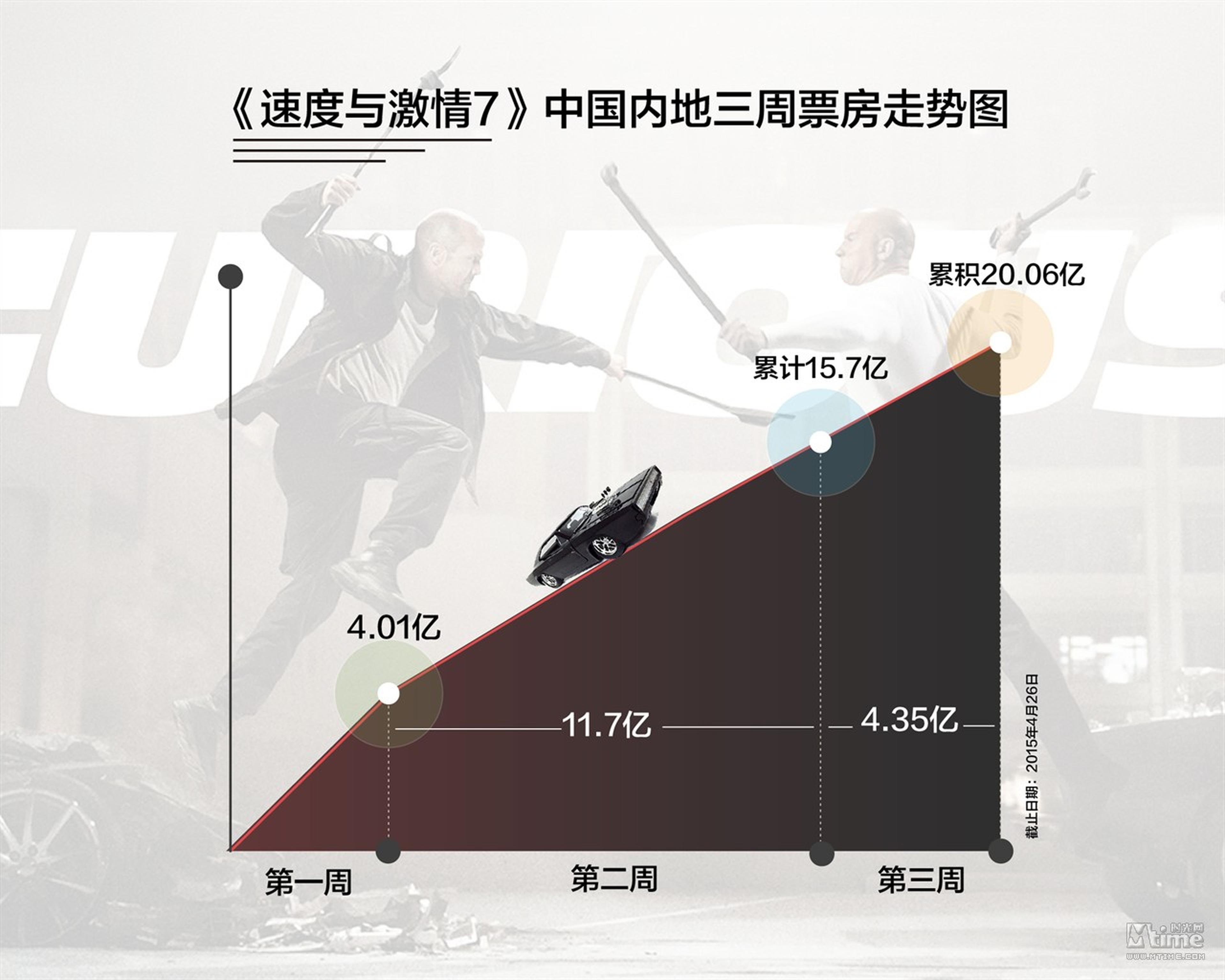 《速度与激情7》内地三周票房走势