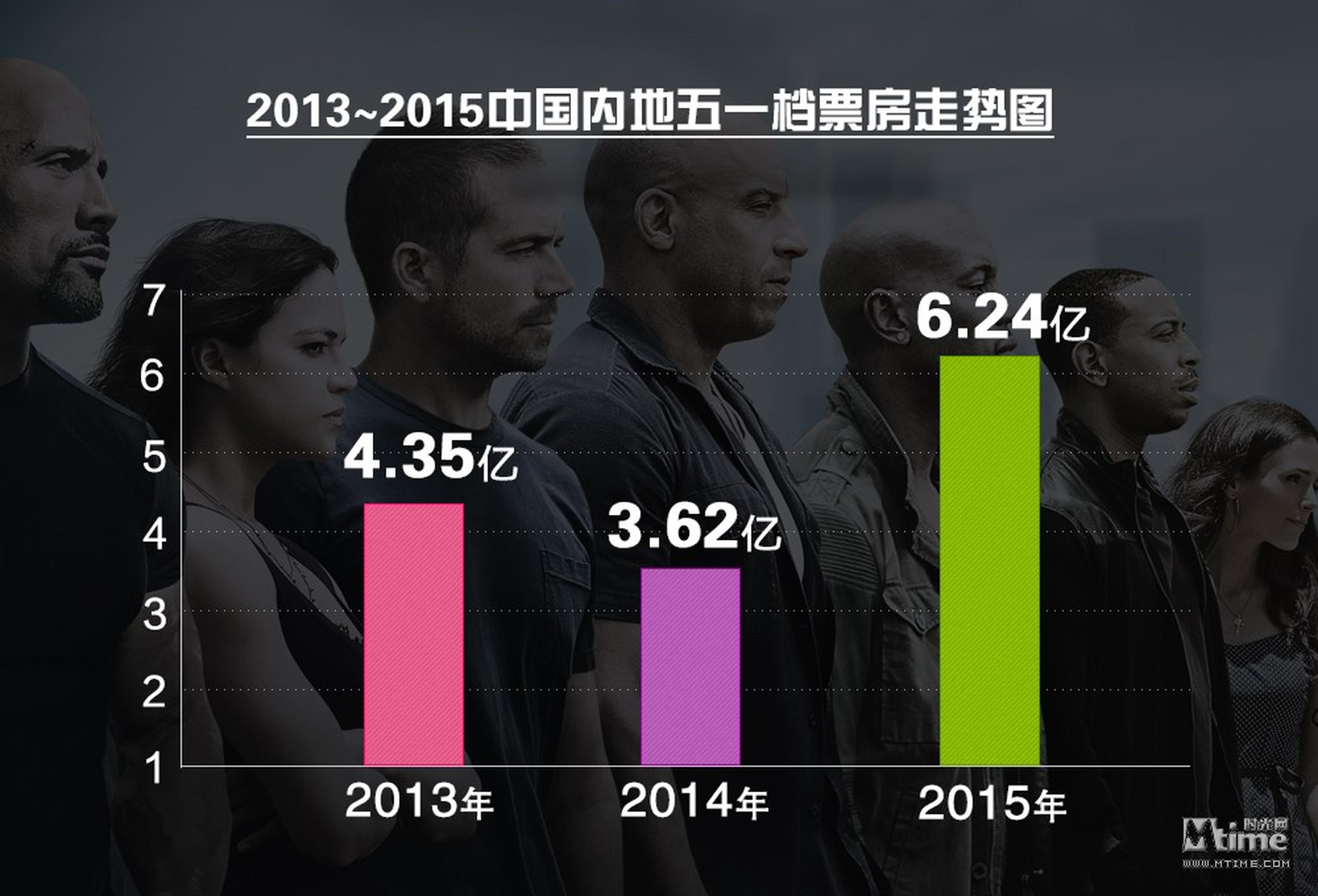 2013年~2015年中国内地五一档（5月1日~5月3日）票房走势图