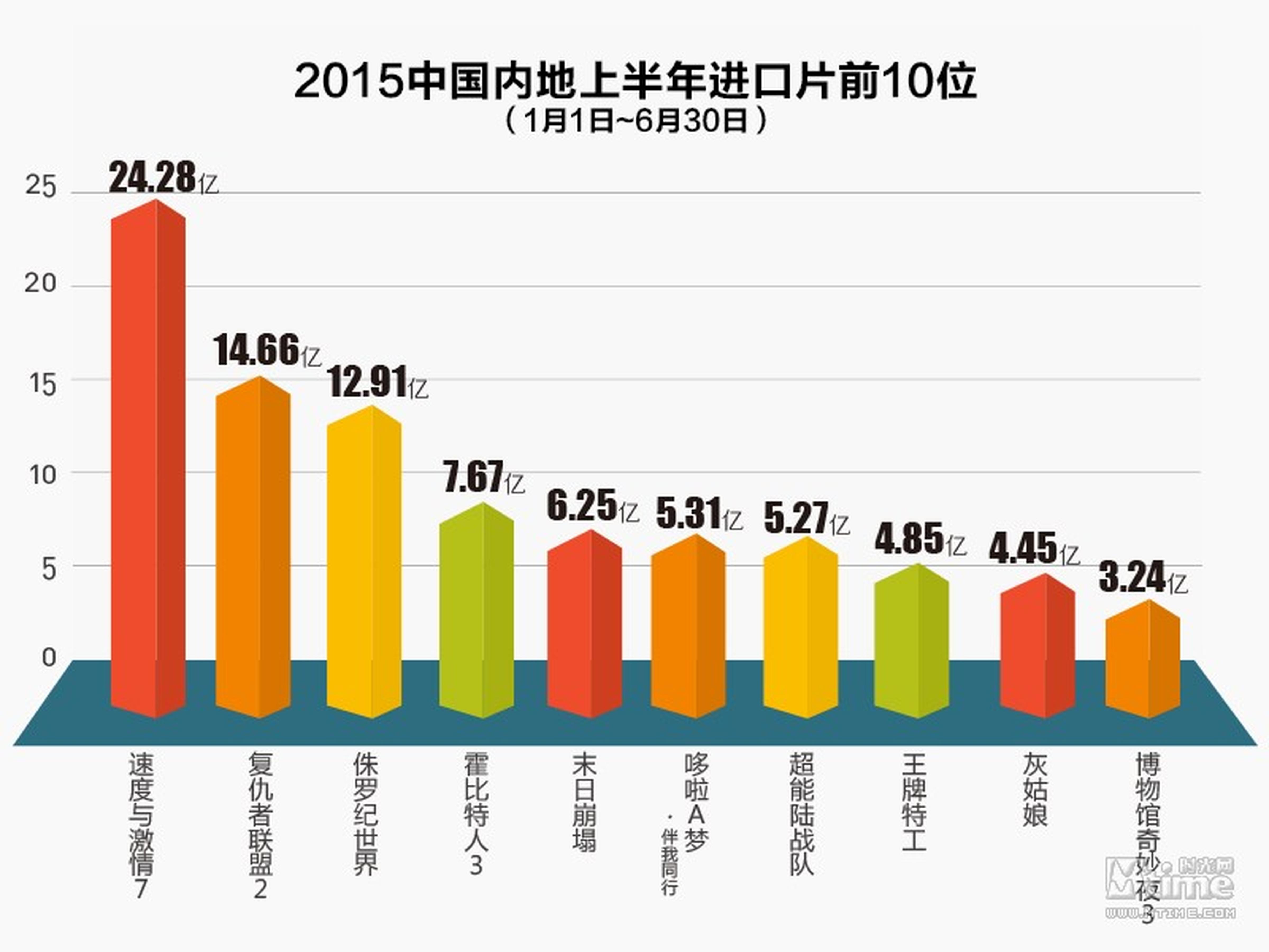 2015年上半年内地市场进口片前十
