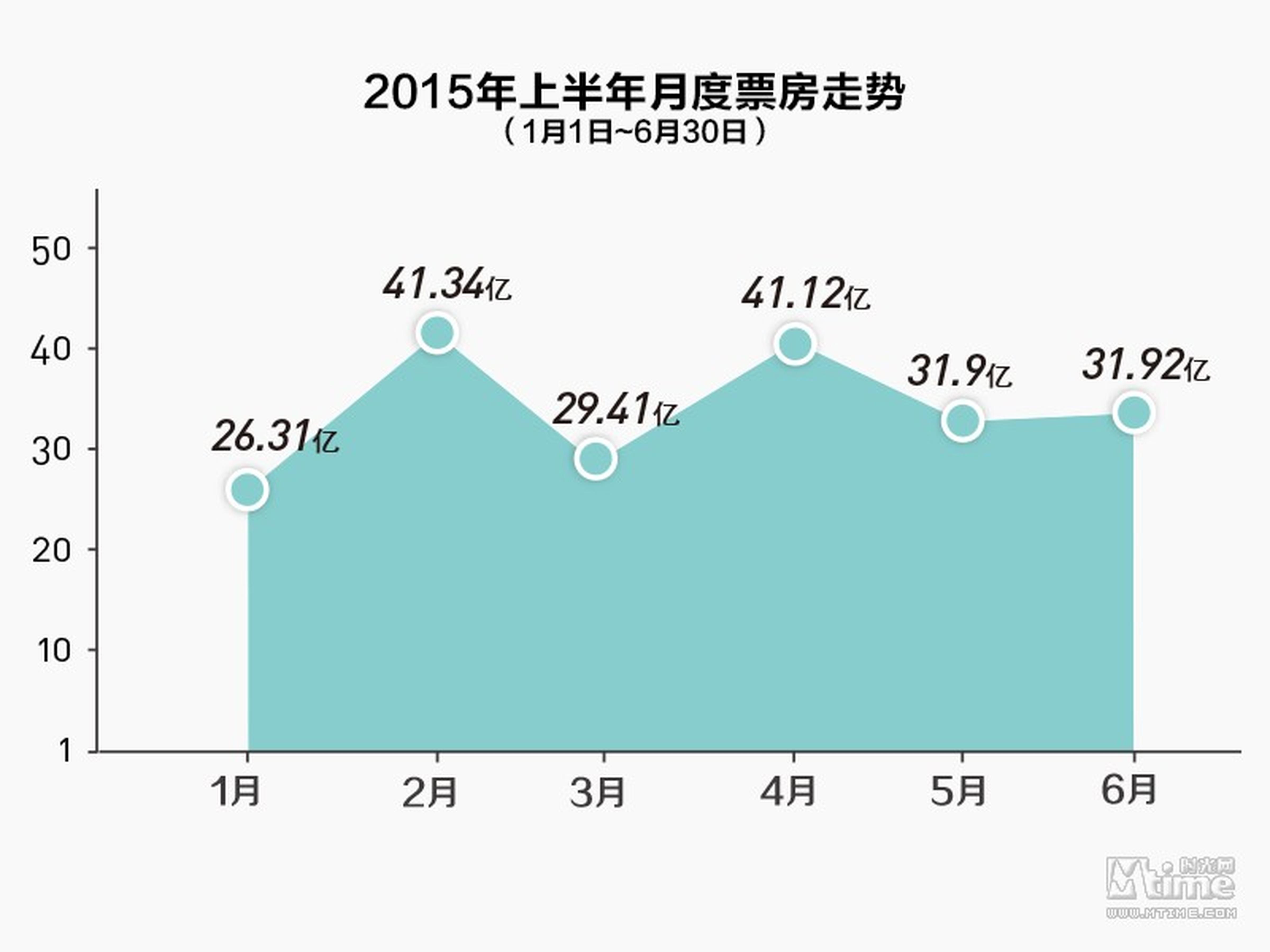 上半年内地市场大盘月度票房走势图