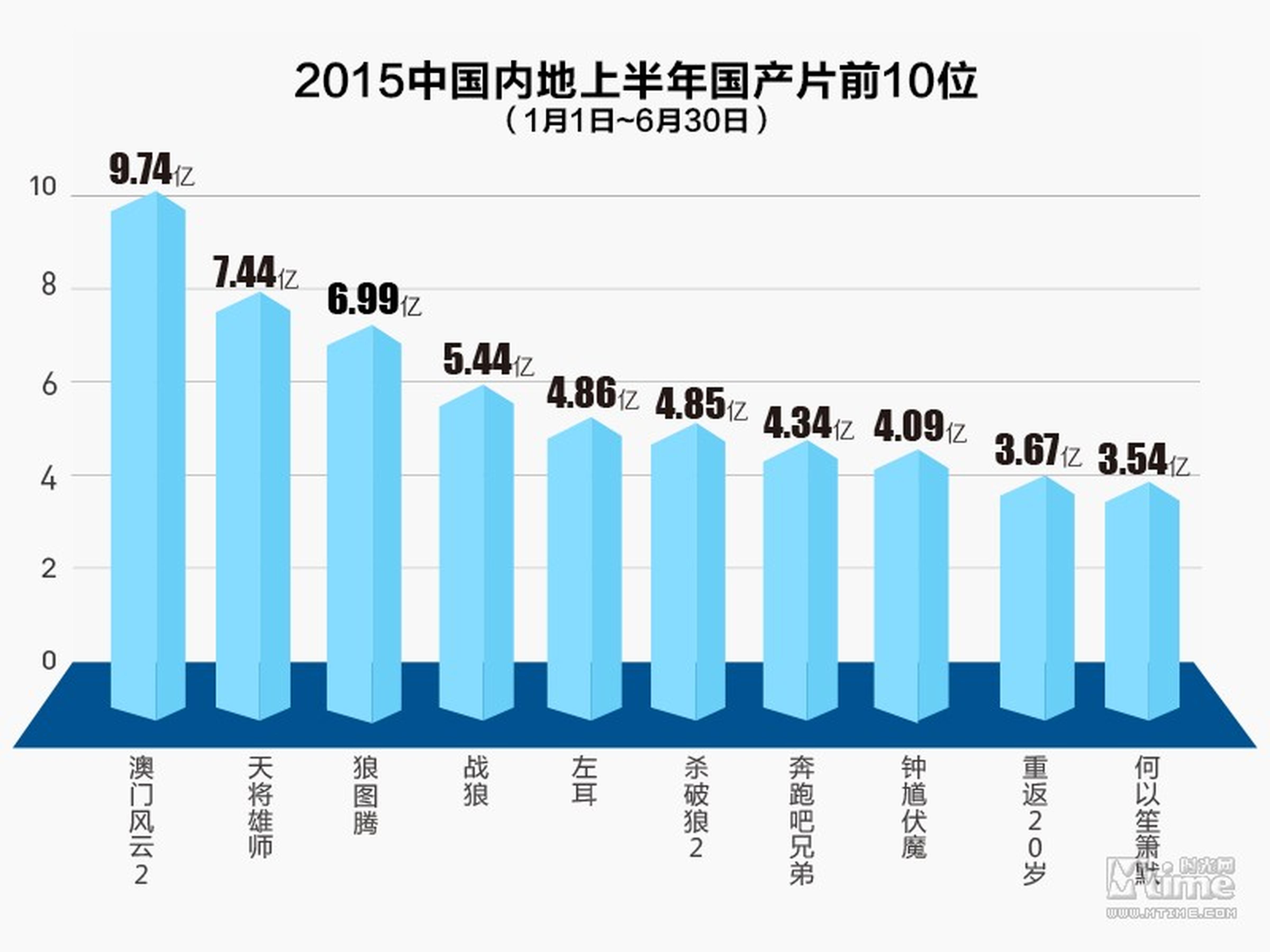 2015年上半年内地市场国产片前十