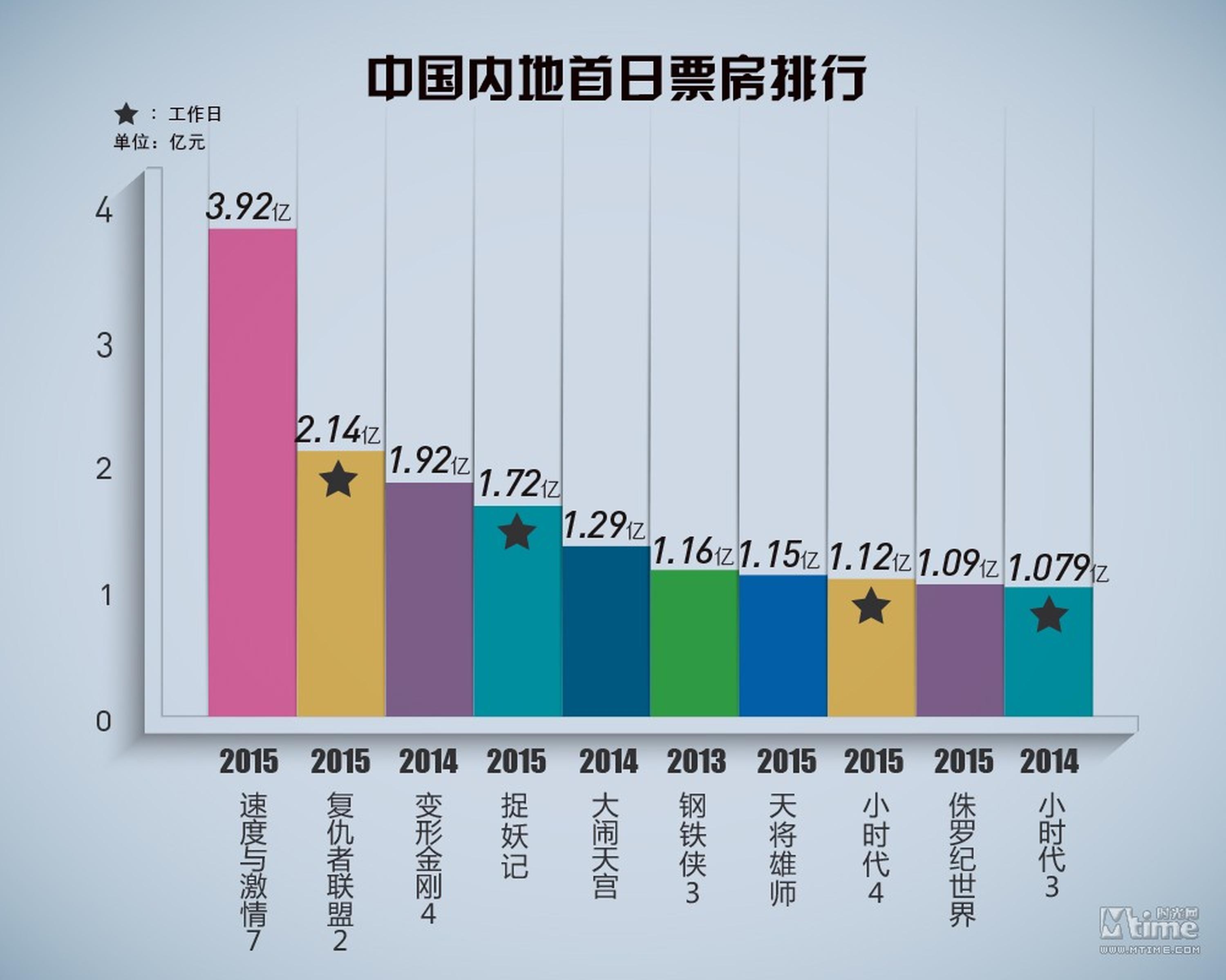 中国内地首日票房排行榜