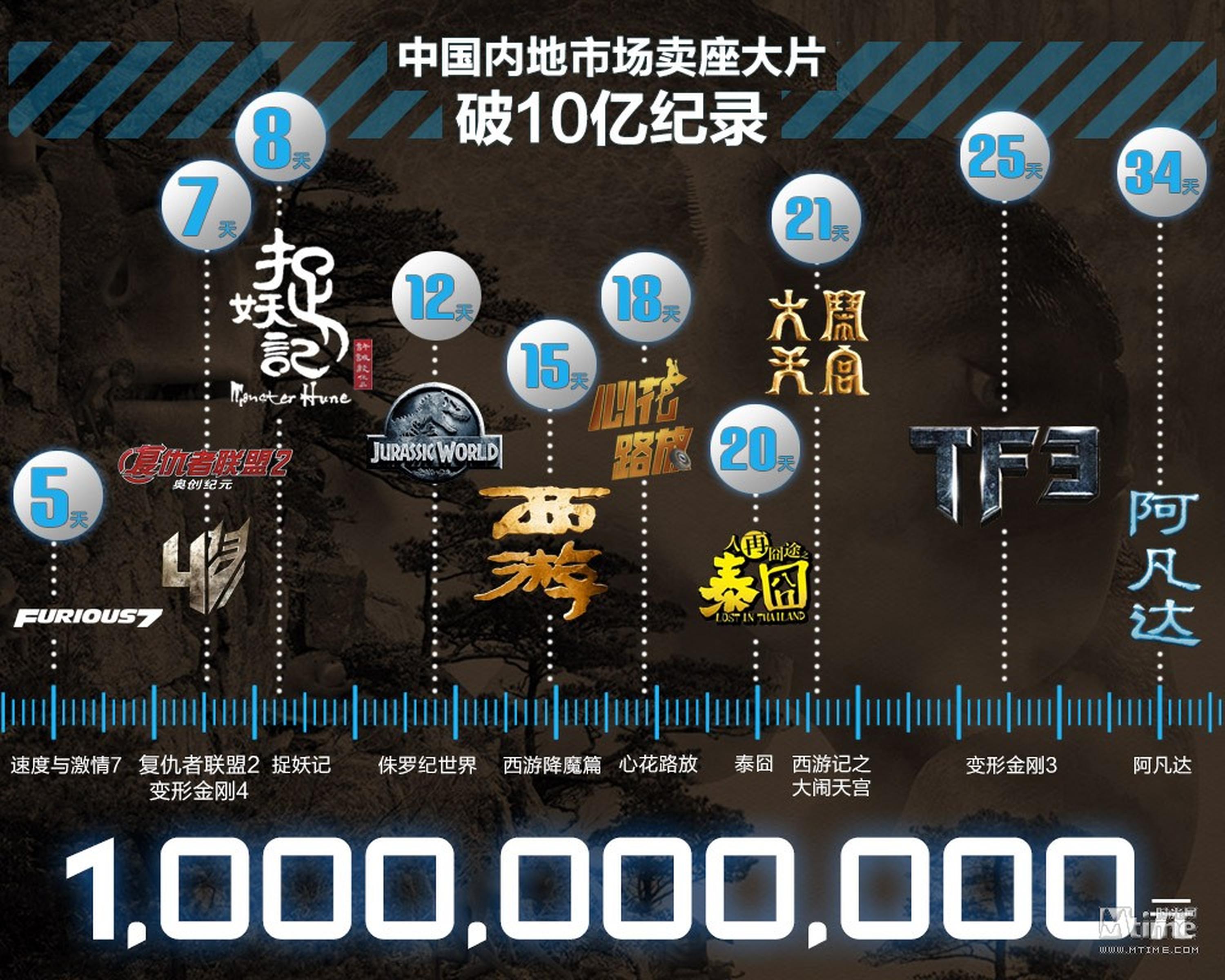 中国内地市场10亿票房电影吸金速度表