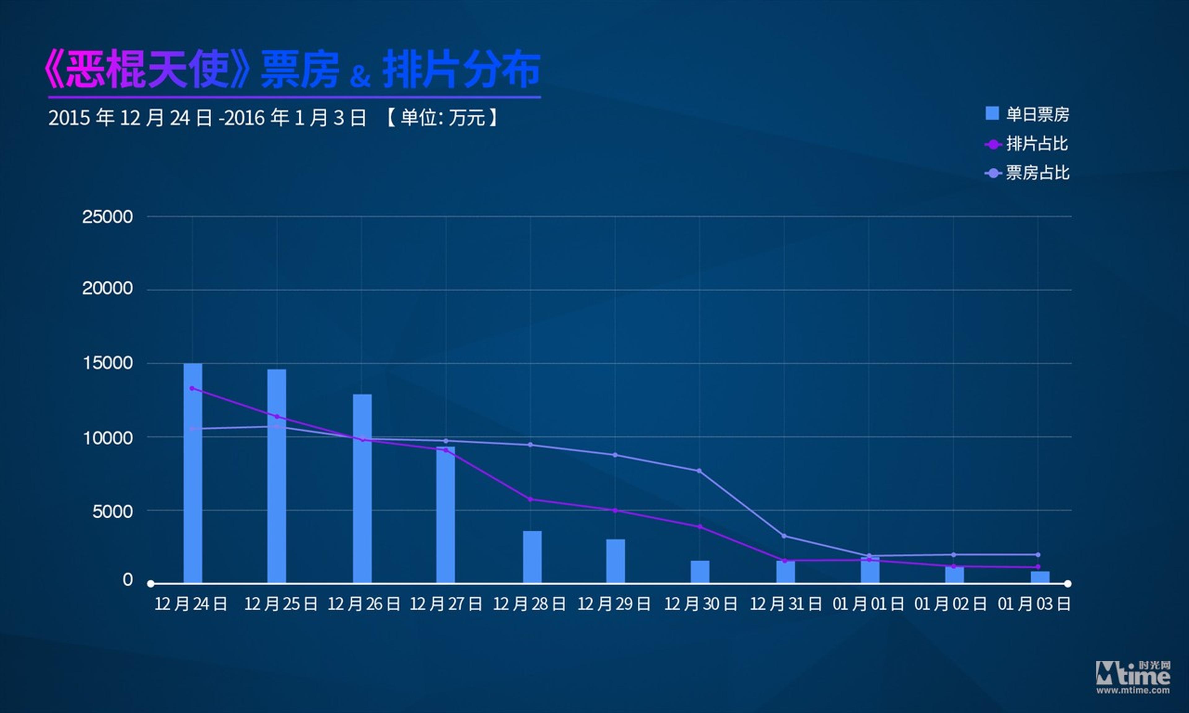 《恶棍天使》后期票房跳水明显
