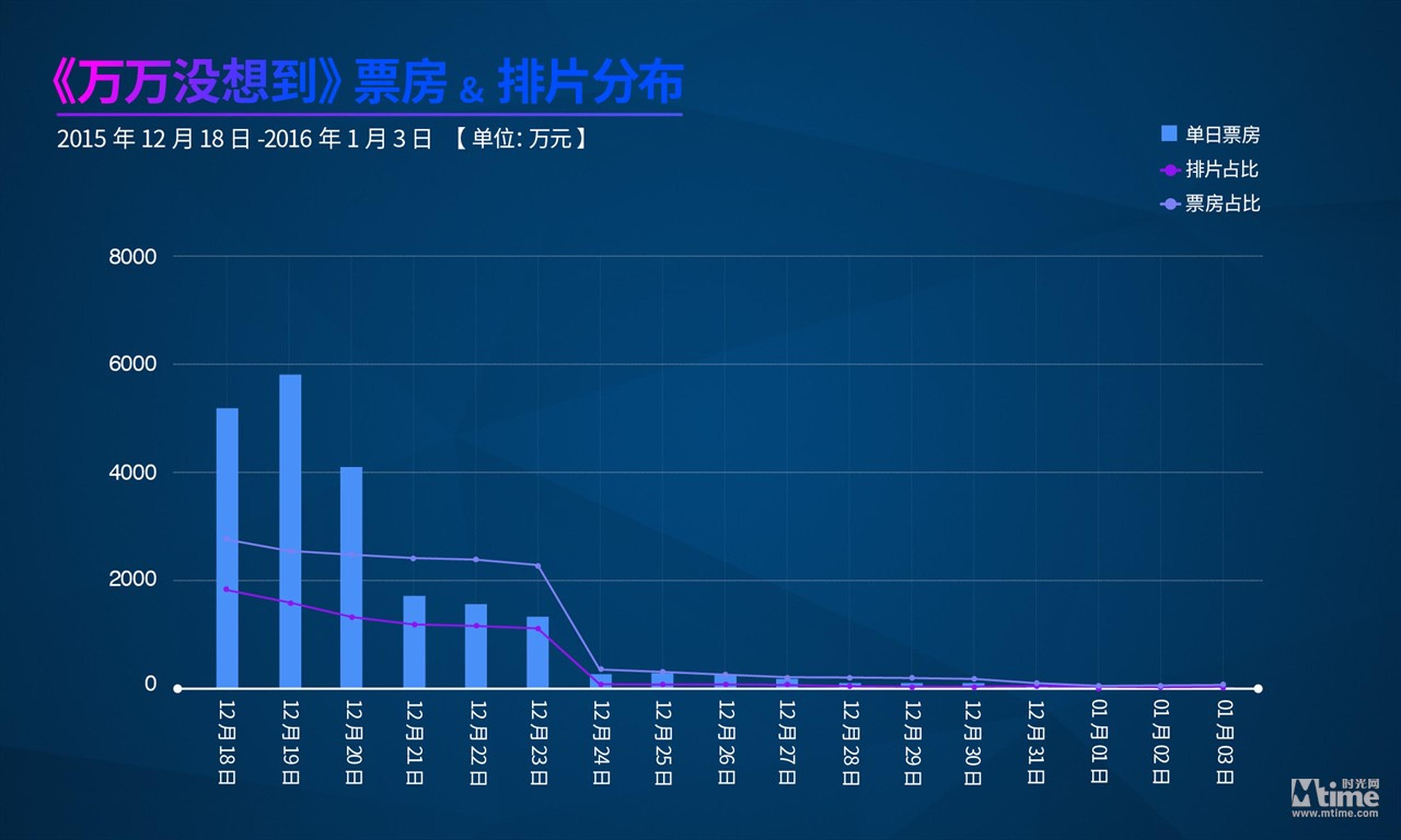 《万万没想到》受口碑拖累，后期表现乏力