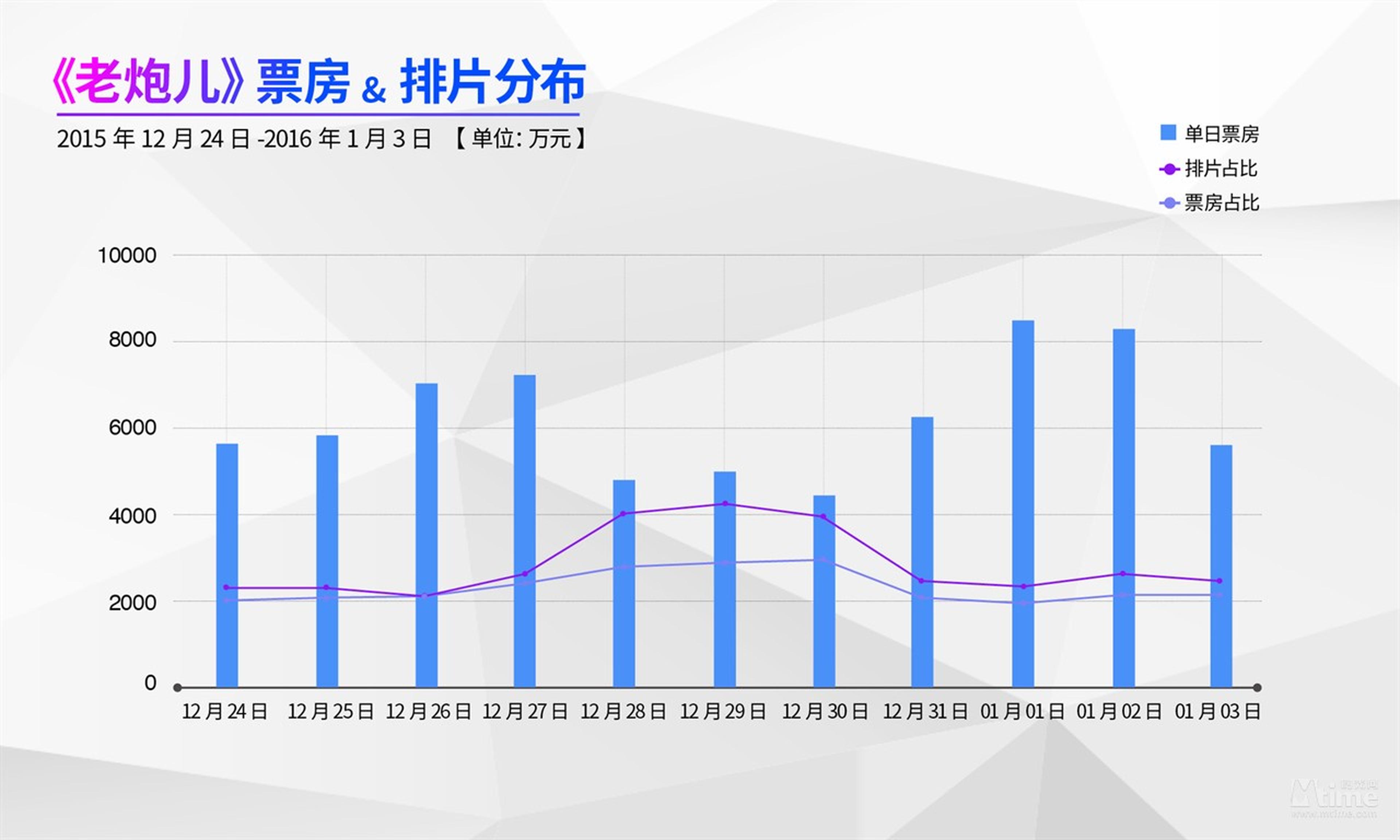 《老炮儿》凭借好口碑走出了一条票房逆跌曲线