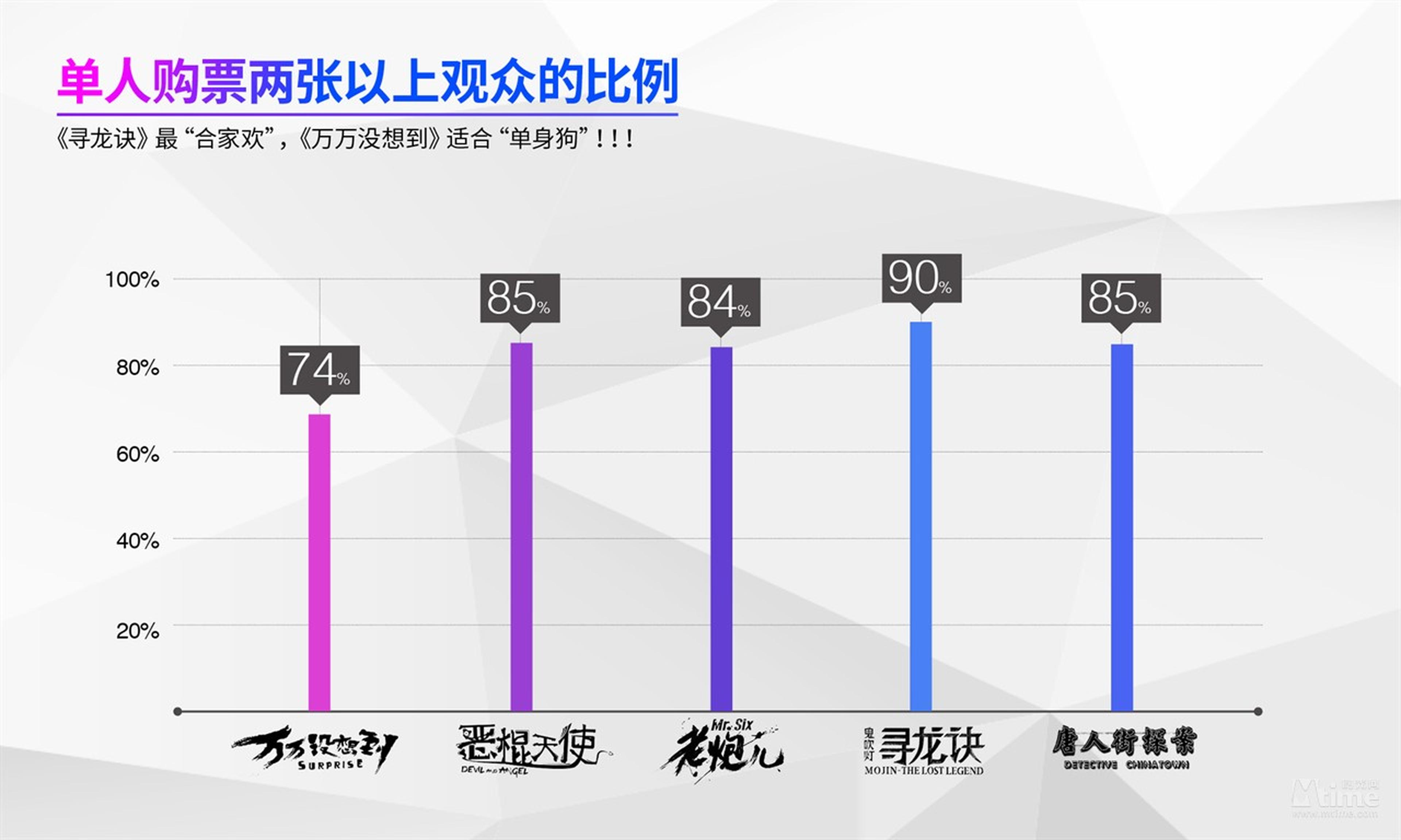 《寻龙诀》是同期最“合家欢”的电影，《万万没想到》更适合“单身狗”