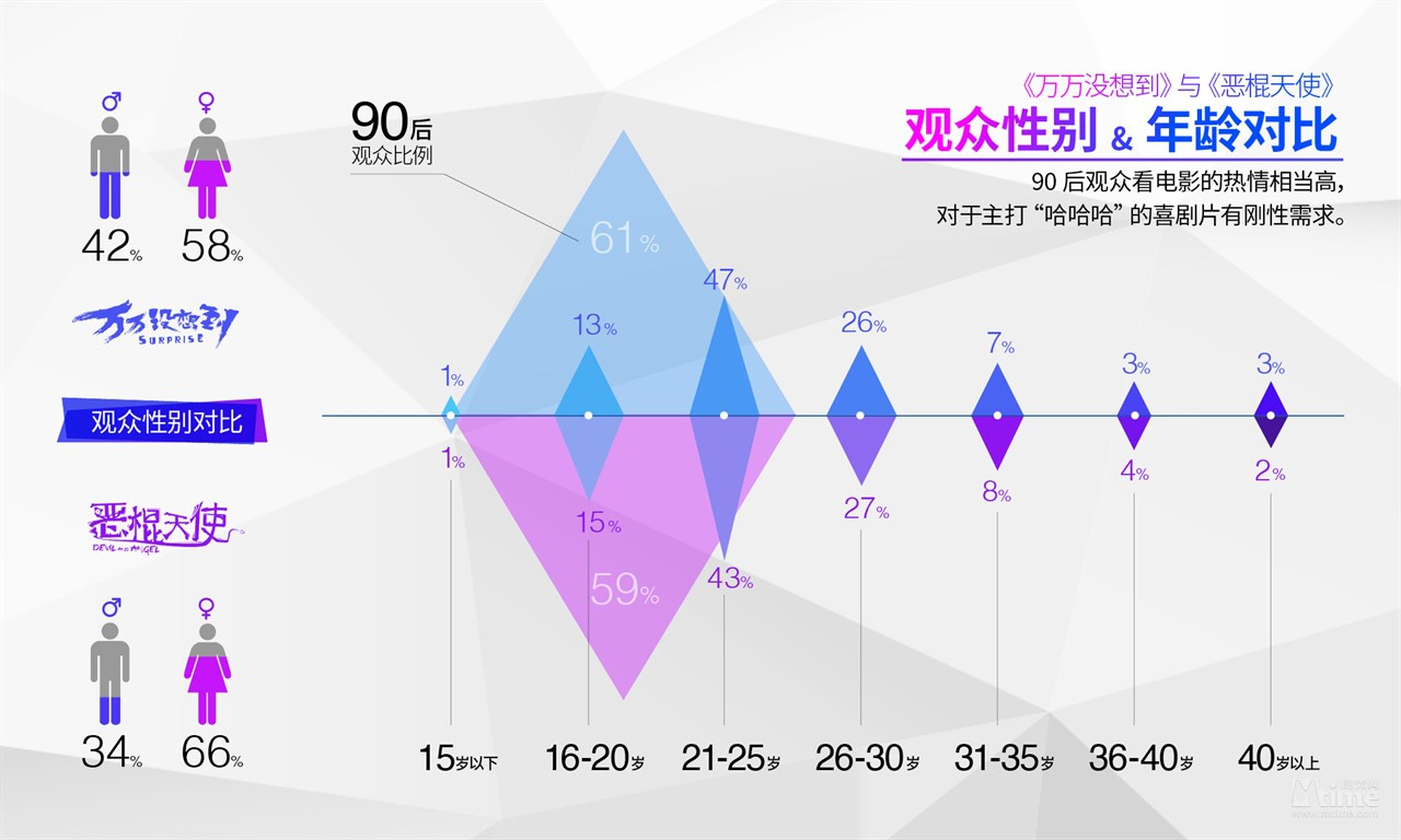《万万没想到》《恶棍天使》90后观众超六成
