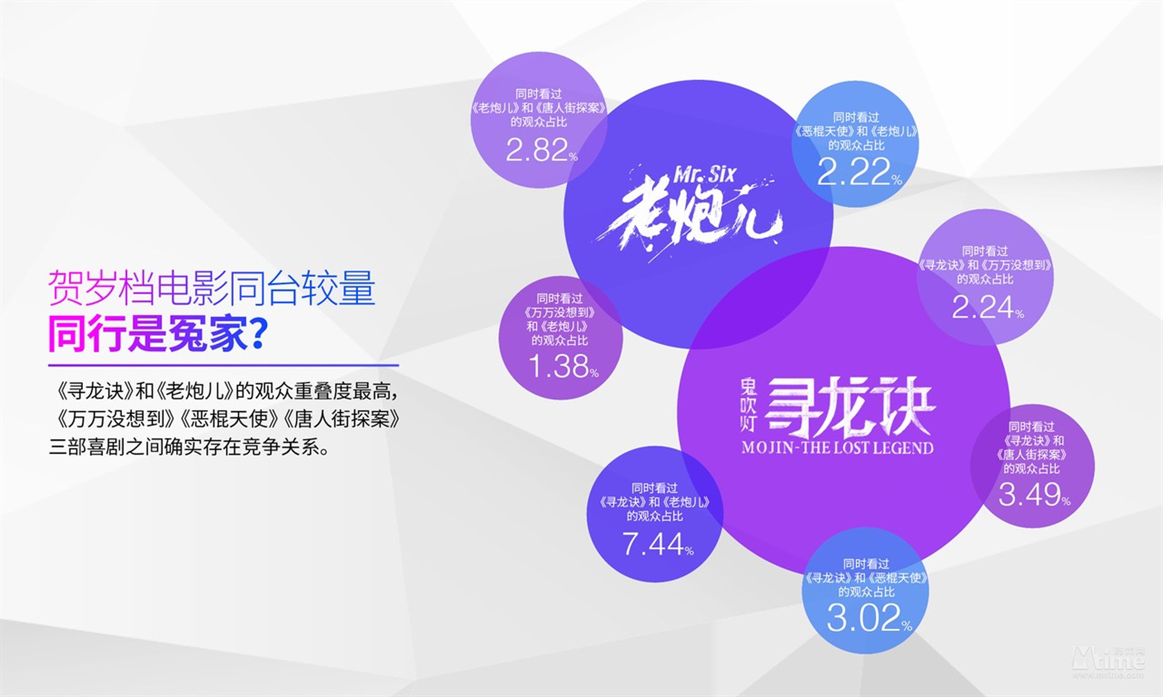 同期电影中，《老炮儿》和《寻龙诀》观众重叠率最高
