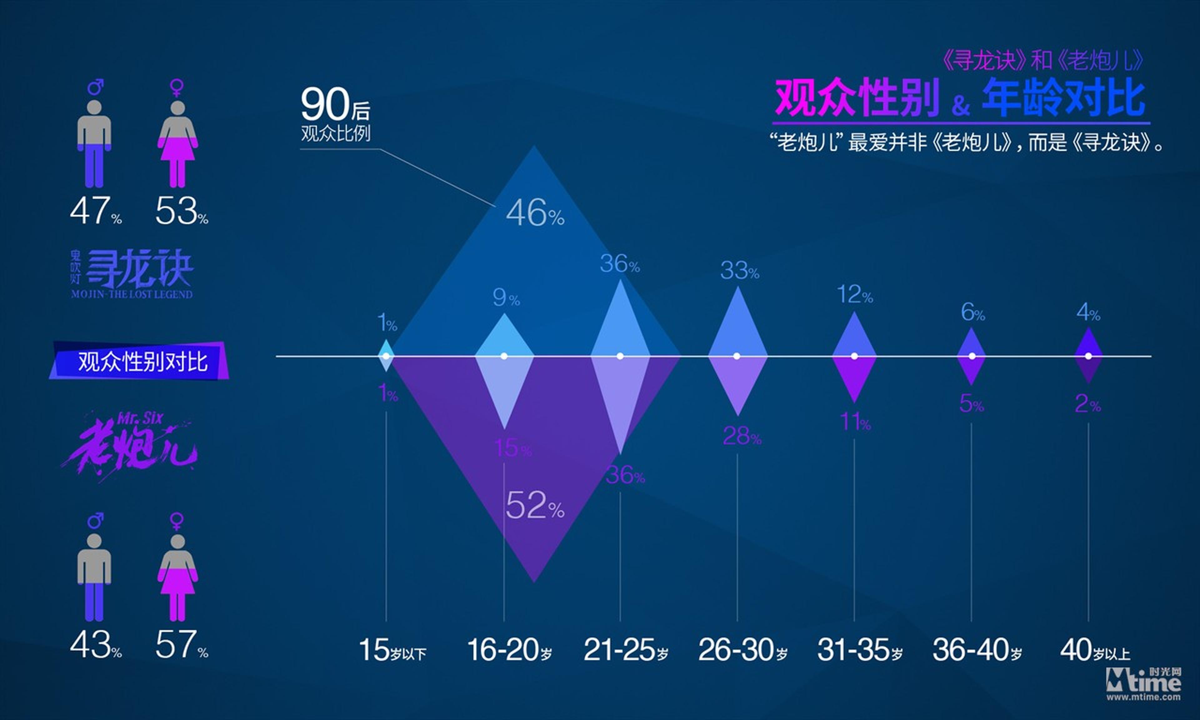 《寻龙诀》比《老炮儿》更能吸引年龄较大的观众
