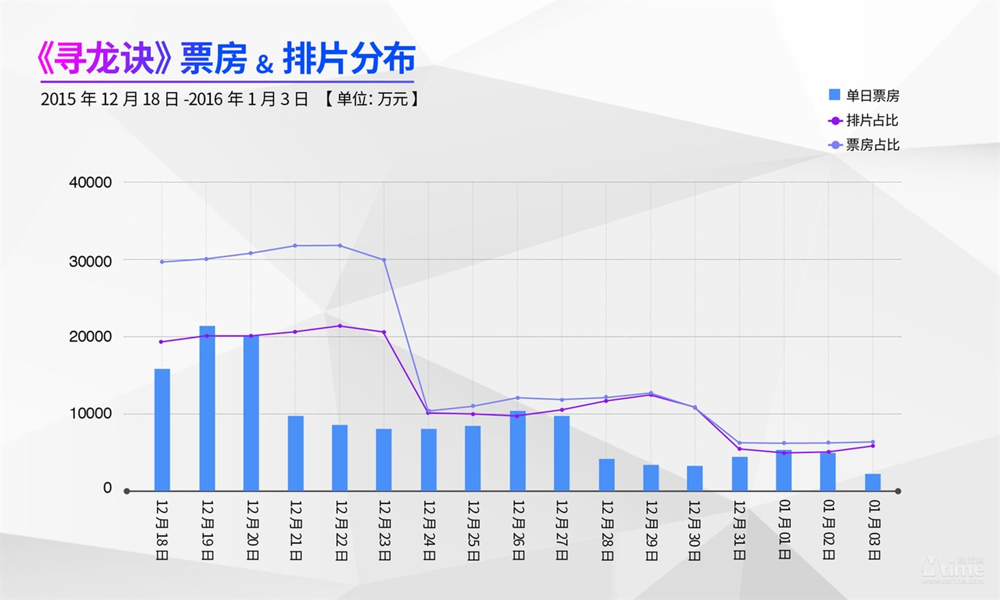 《寻龙诀》初期爆发后，后期仍表现出强劲的吸金能力