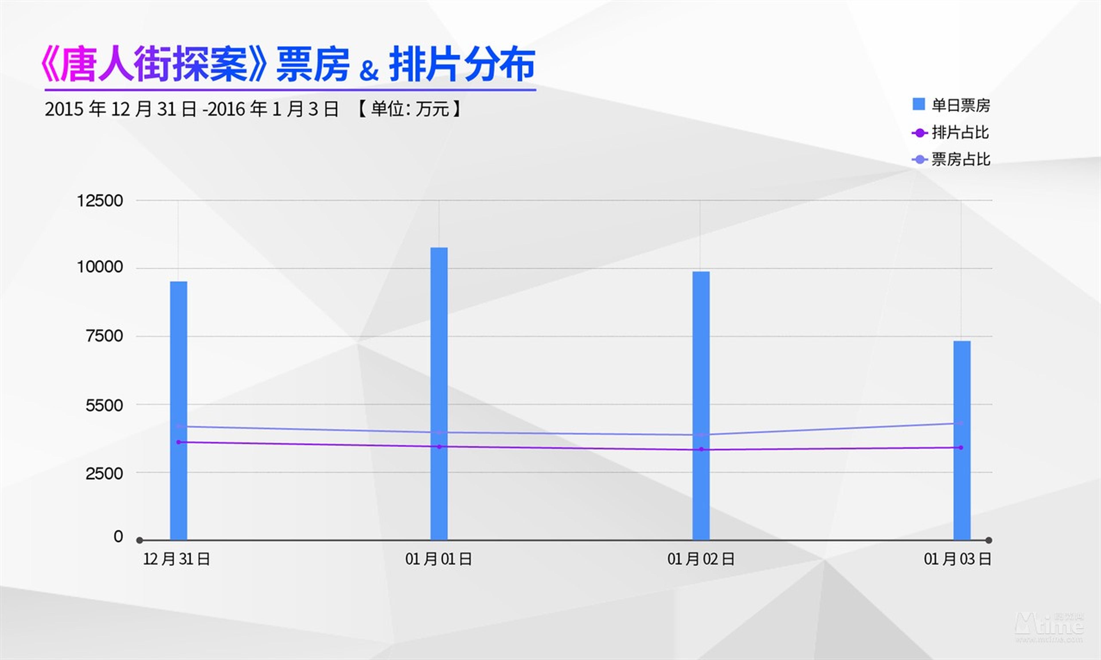 2015年最后一部喜剧电影《唐人街探案》票房走势平稳