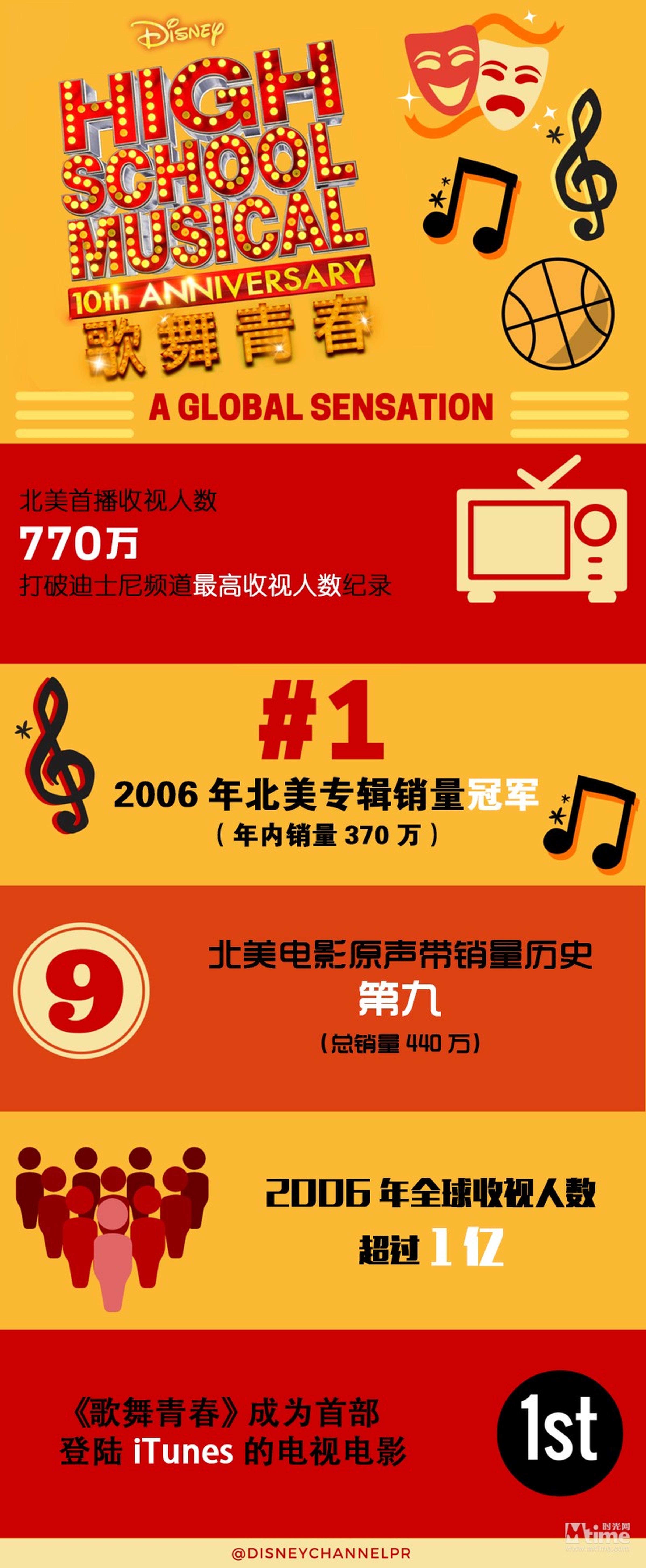 2006年，《歌舞青春》在迪士尼频道首播即打破了该电视台的收视纪录，电影原声带成为该年度最畅销的专辑。