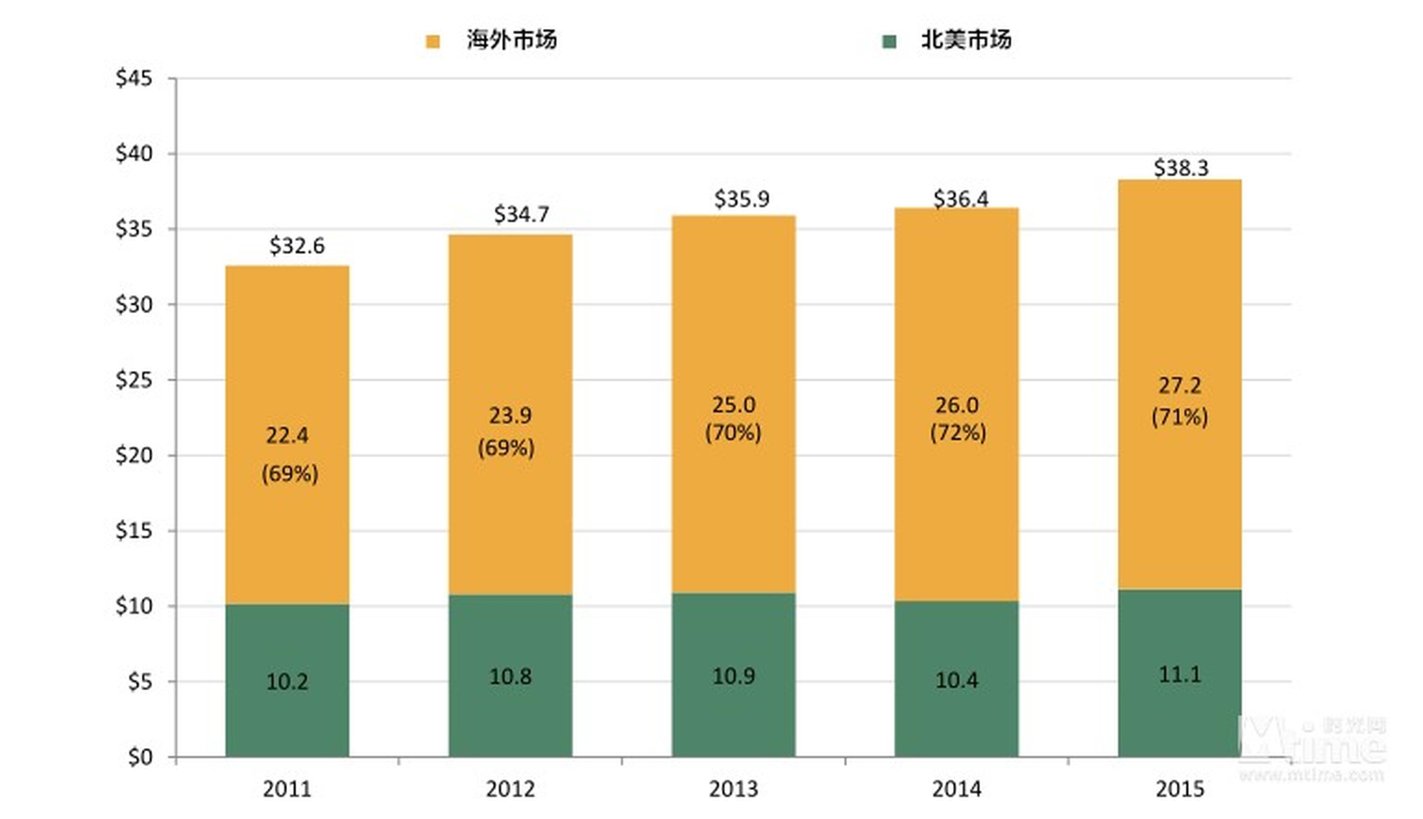 2015年全球票房383亿美元，较2014年上涨了5%。其中，海外票房（北美以外的全球票房）272亿美元，北美票房111亿美元。（上图为近5年全球票房走势，单位：十亿美元）