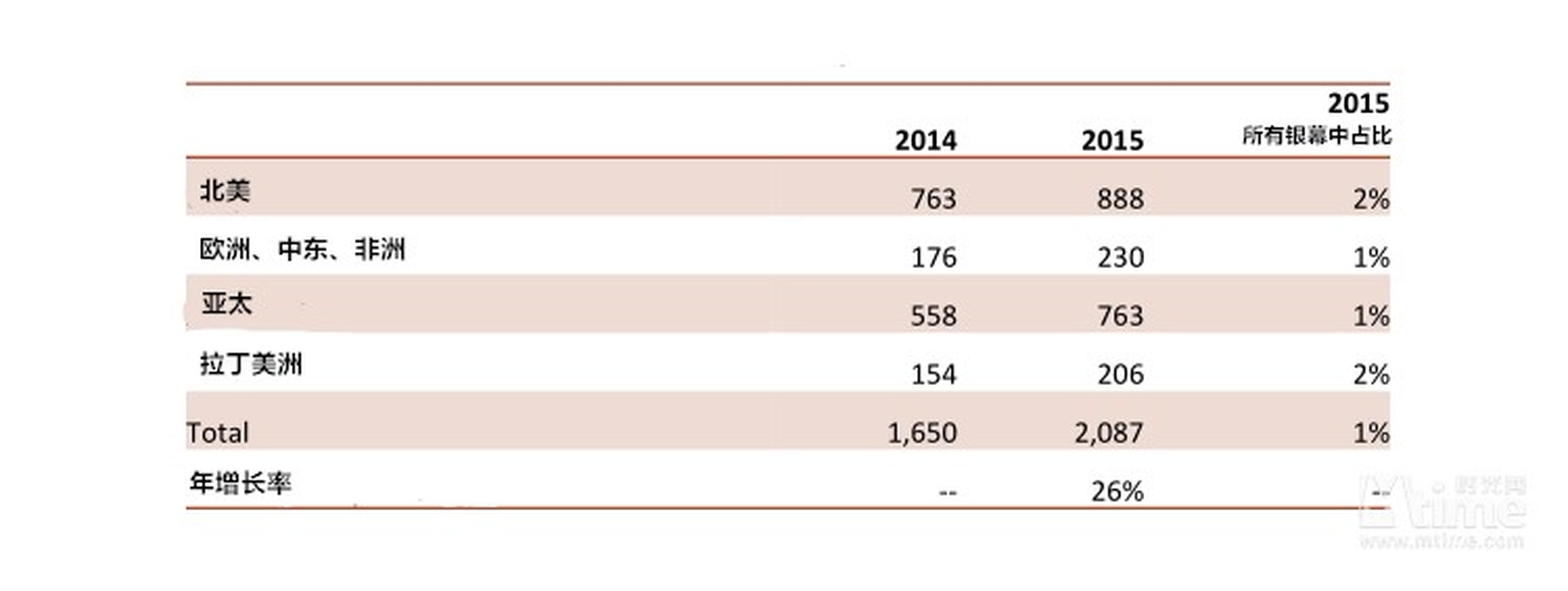 2015年全球巨型银幕数也在飞增，增长率高达26%。北美是全球巨型银幕数最多的地区，数量为888块。亚太地区以763块的数量居亚。新增的巨型银幕中，既有不少国际品牌的产品，例如IMAX；也有很多区域性品牌的巨幕。（上图为全球巨型银幕地区分布）