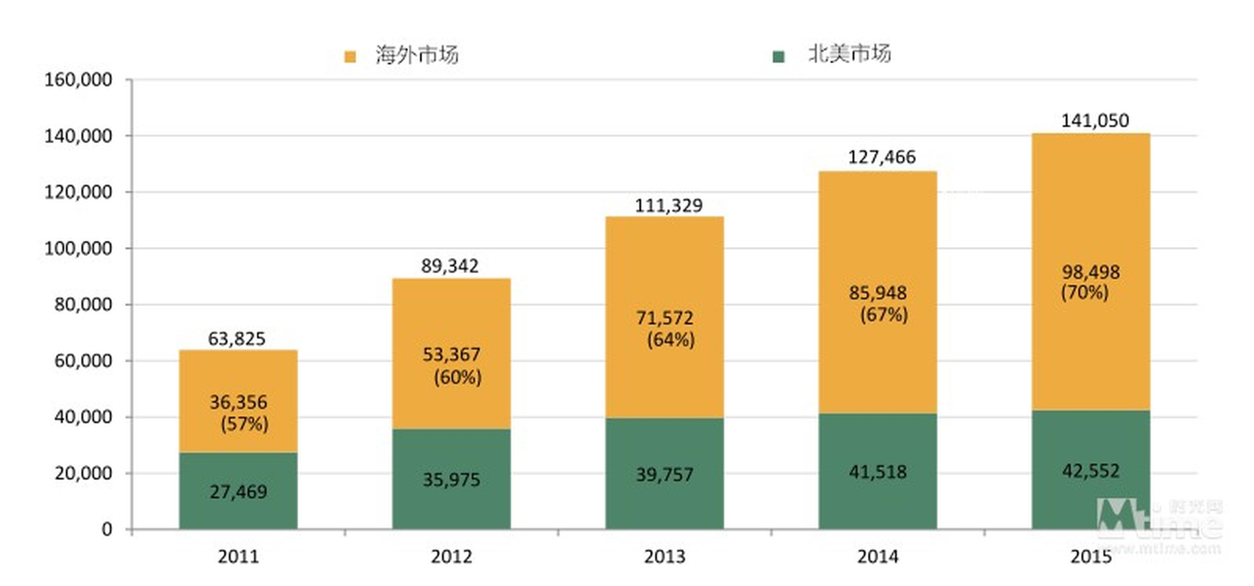 2015年，全球银幕数超过15万2000块，较2014年增长了8%。目前，全球93%的银幕都是数字银幕。北美银幕数仍占据全球银幕数的30%。（上图为全球数字银幕数量变化趋势）