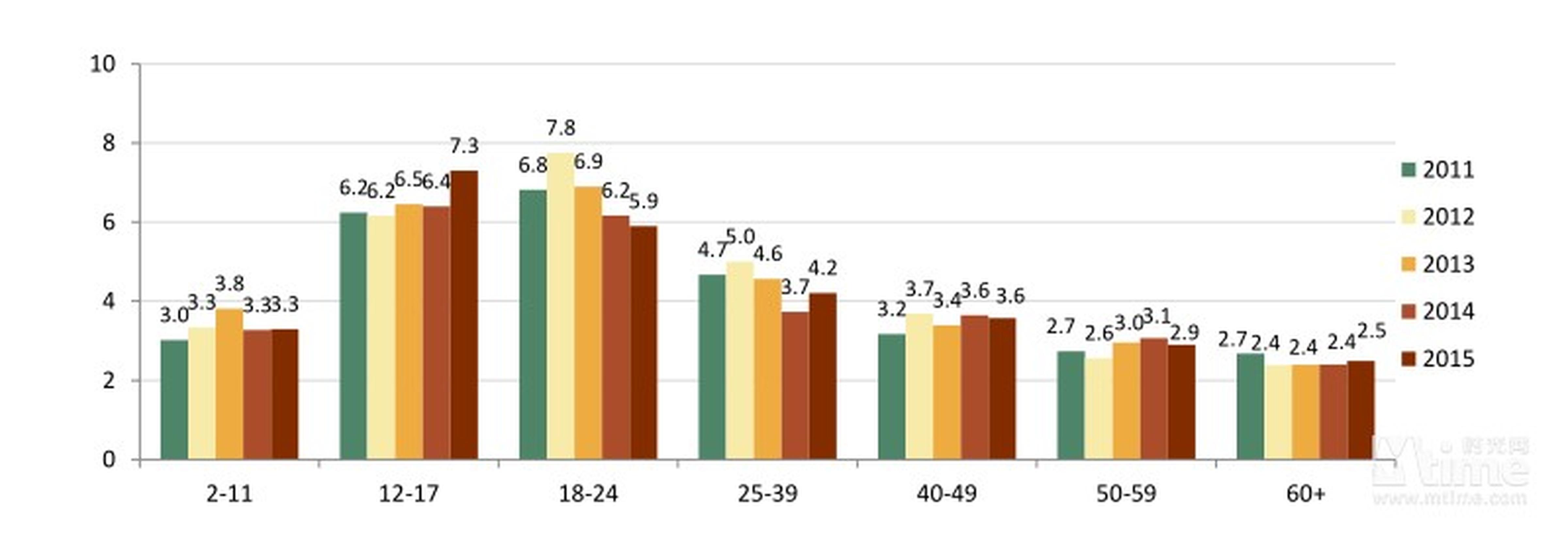 2015年北美12-17岁的观众人均观影次数最高，人均一年观影7.3次；其次是18-24岁的年轻人，人均观影5.9次。相较2014年，12-17岁、25-39岁、60岁以上这三个年龄段的观众人均观影次数都在上升。（近5年北美人均观影次数年龄分布）