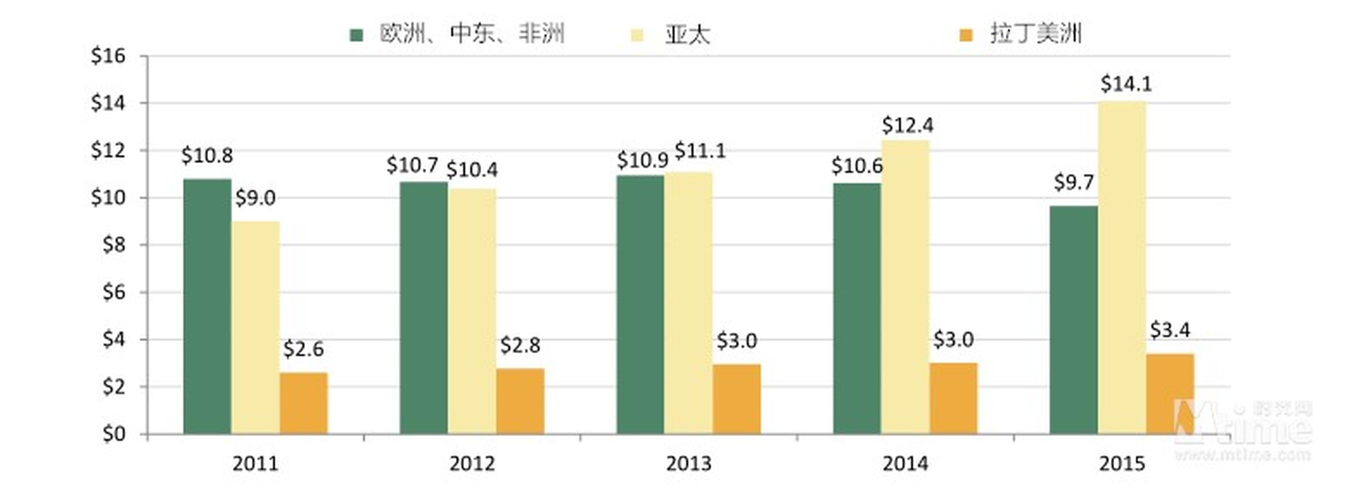 亚太地区仍是海外市场票房增长主引擎。中国去年票房增长49%，达到68亿美元，成为当之无愧的海外第一大票仓。拉美市场票房增长也比较明显。欧洲由于汇率浮动，部分地区在票房统计上呈现为负增长。（上图为海外市场票房地区分布，单位：十亿美元）