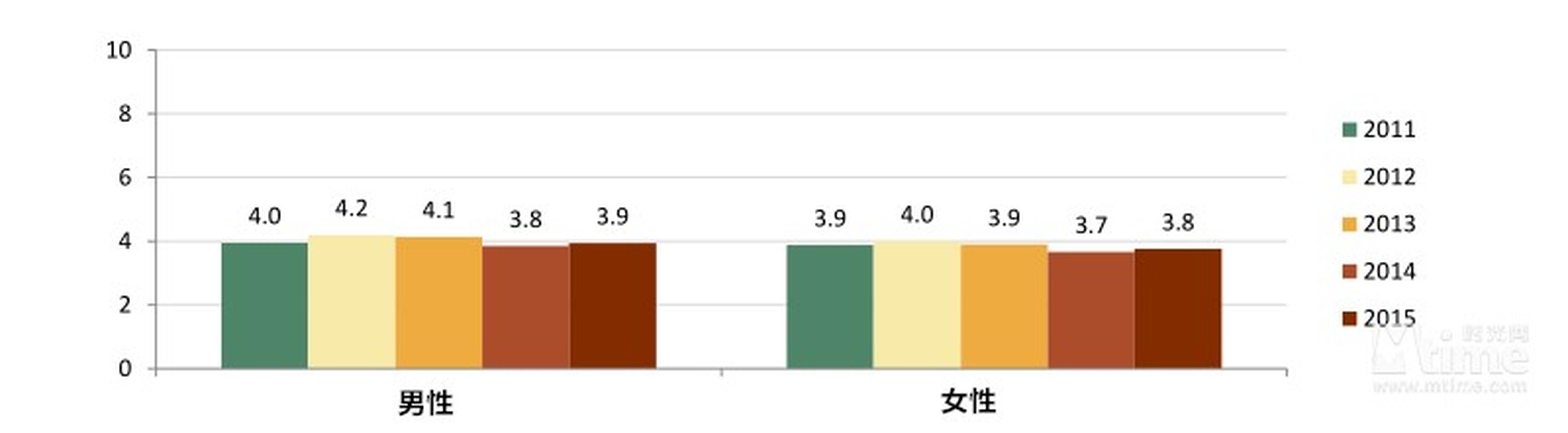 2015年北美男女观众的人均观影次数都在上升，男性全年人均观影3.9次，女性全年人均观影3.8次。（上图为近5年北美人均观影次数性别分布）