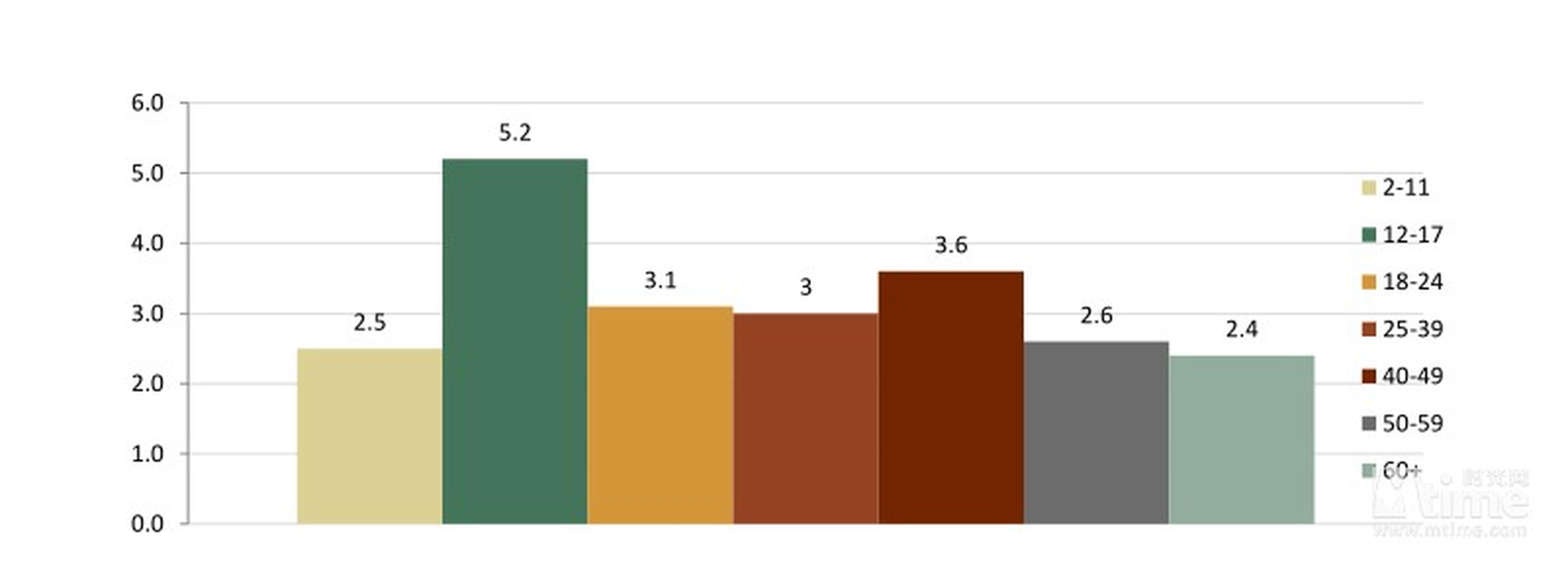 2015年，北美12-17岁的观众人均看3D或巨幕电影的次数最多，为5.2次。40-49岁的观众以3.6次的人均次数居亚。（上图为2015年人均观看3D或巨幕电影次数年轻分布）