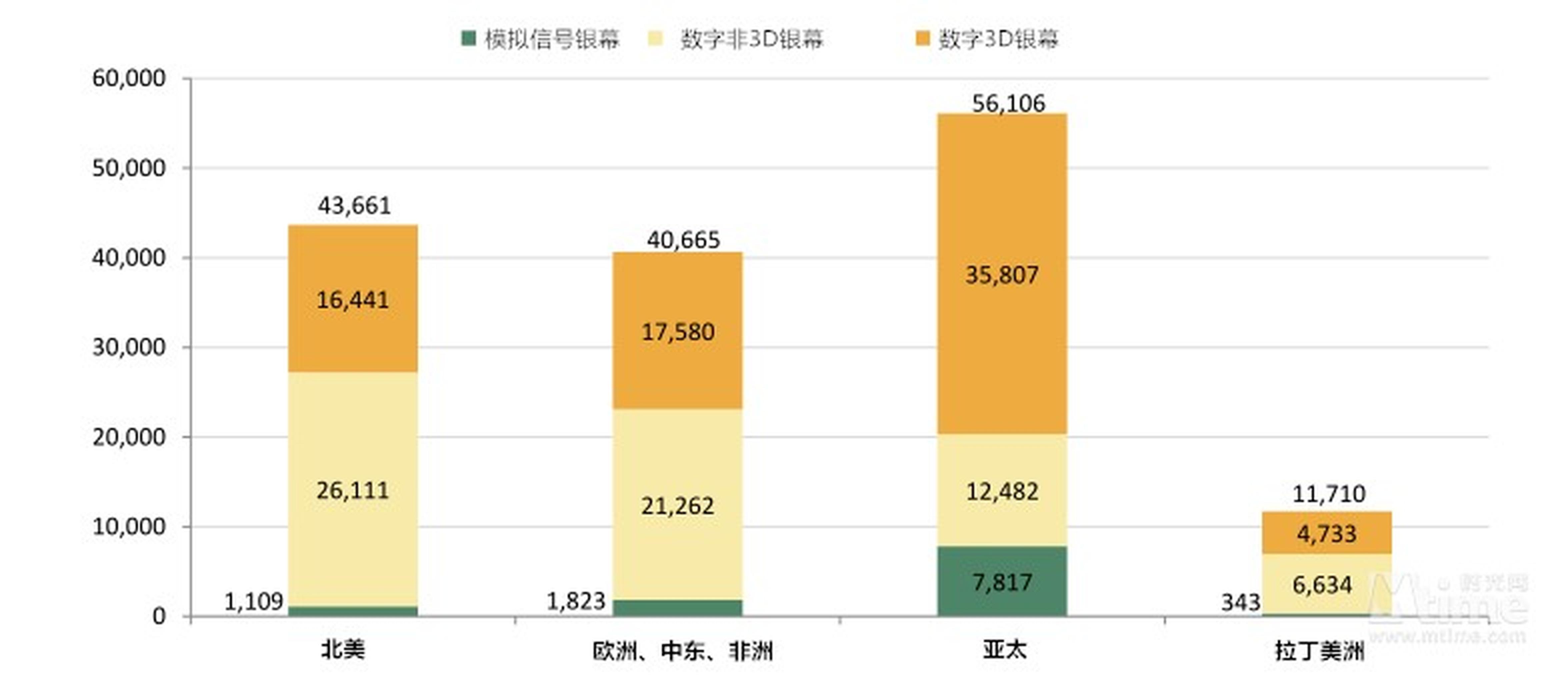 2015年全球银幕数增长动力同样主要来自亚太地区，亚太地区去年的银幕数增长率达到了19%。同时，亚太地区也是全球拥有数字3D银幕数和模拟信号银幕数最多的地区，数字非3D银幕在亚太地区比重不大。（上图为2015年全球主要地区银幕分布图）