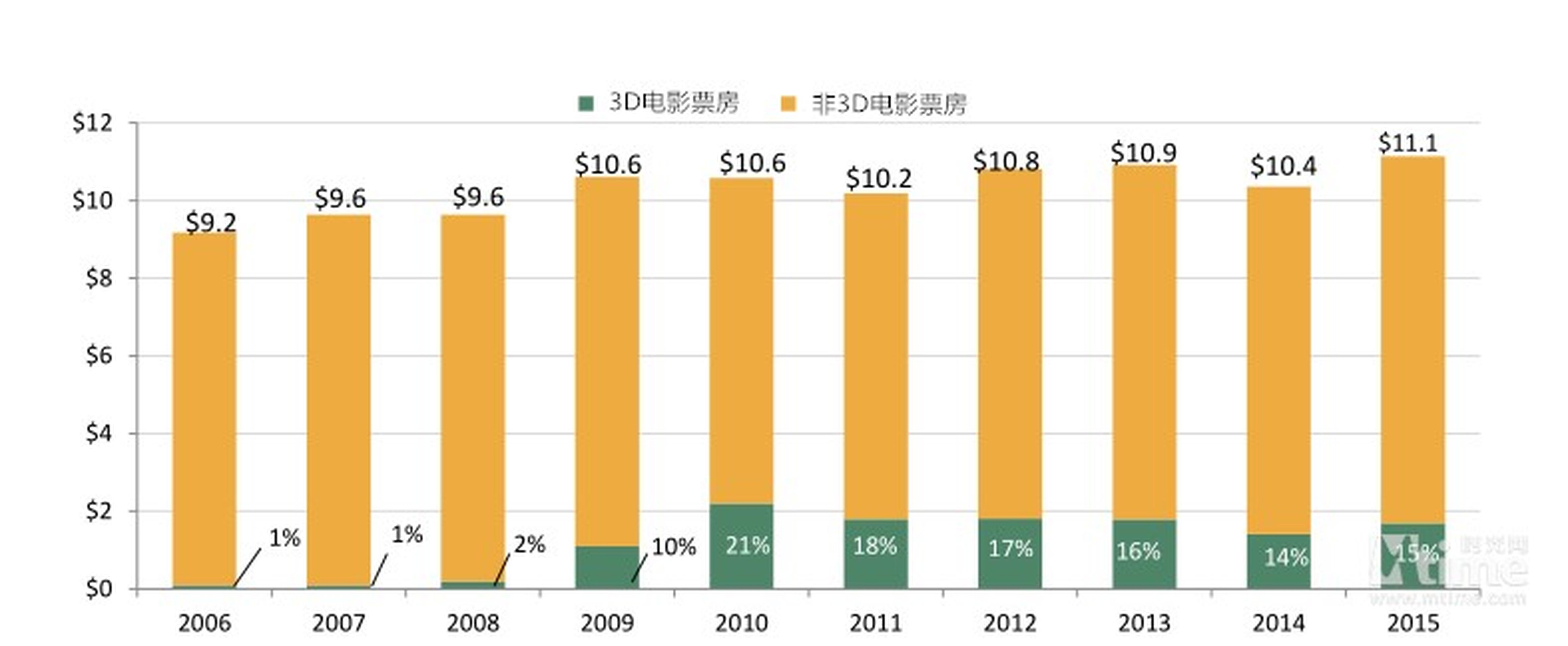2015年，北美总票房为111亿美元，较2014年104亿美元的成绩增长了8%。其中，3D电影票房17亿美元，较2014年增长20%，占到总票房的15%。（上图为近10年北美票房走势）