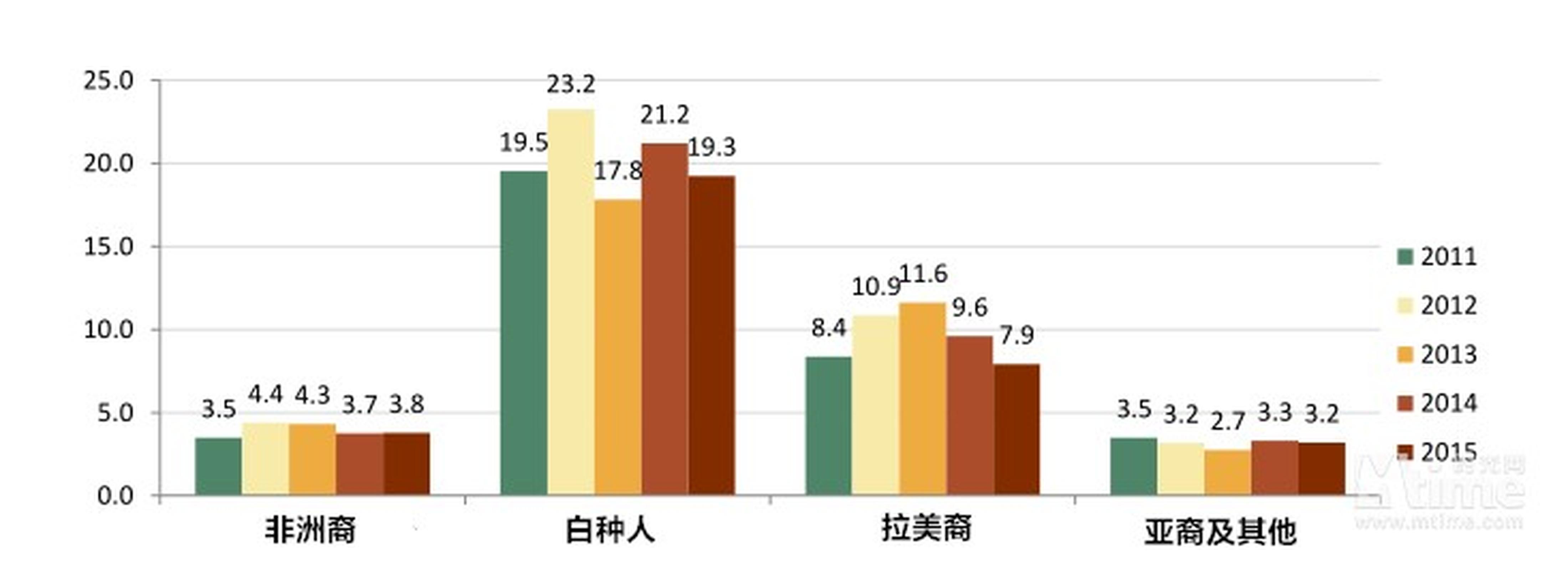 2015年的北美，非洲裔和亚裔人口中资深影迷的比例基本与2014年持平。白种人和拉美裔人口中资深影迷的比例下降明显。不过拉美裔资深影迷的比例仍远远大于该种族在总人口中的比例。（上图为近5年北美资深影迷种族分布，单位：百万人）
