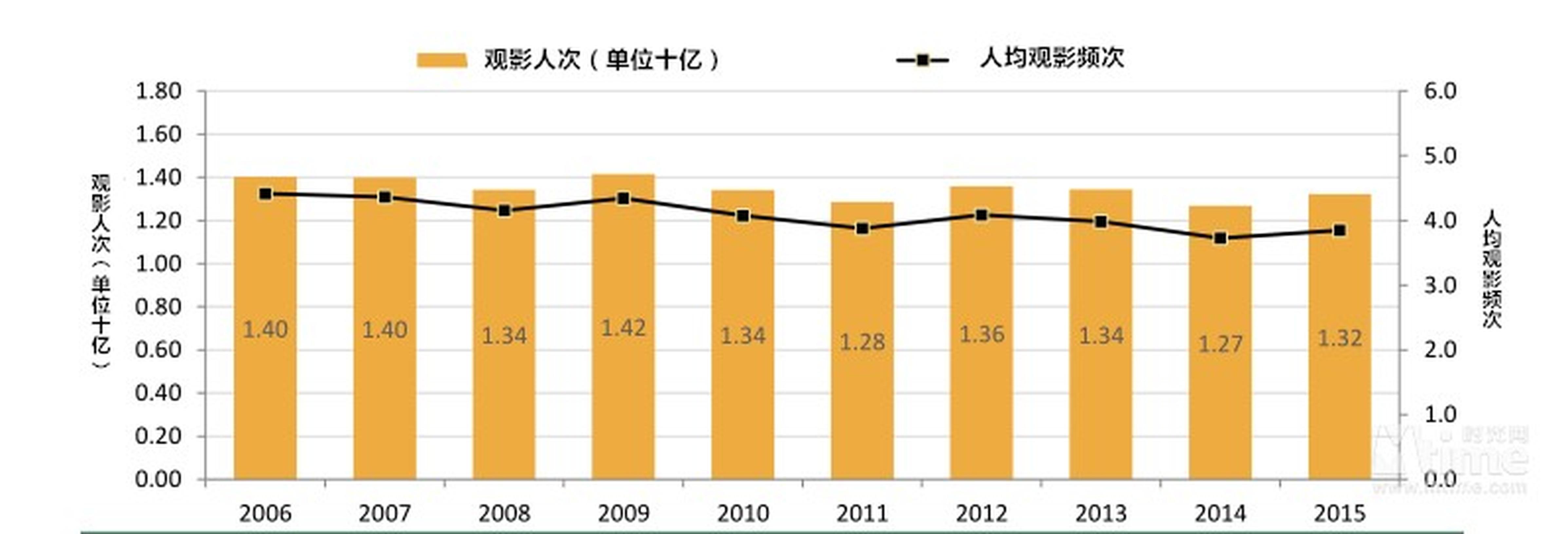 2015年北美电影票销售13.2亿张，人均购票3.8张，两项指标年增长率为4%和3%。约2.35亿人（占总人口69%）至少在2015年走进影院一次。每月至少看一次电影的观众消费了49%电影票。（上图为近10年北美观影人次&人均观影频次走势）