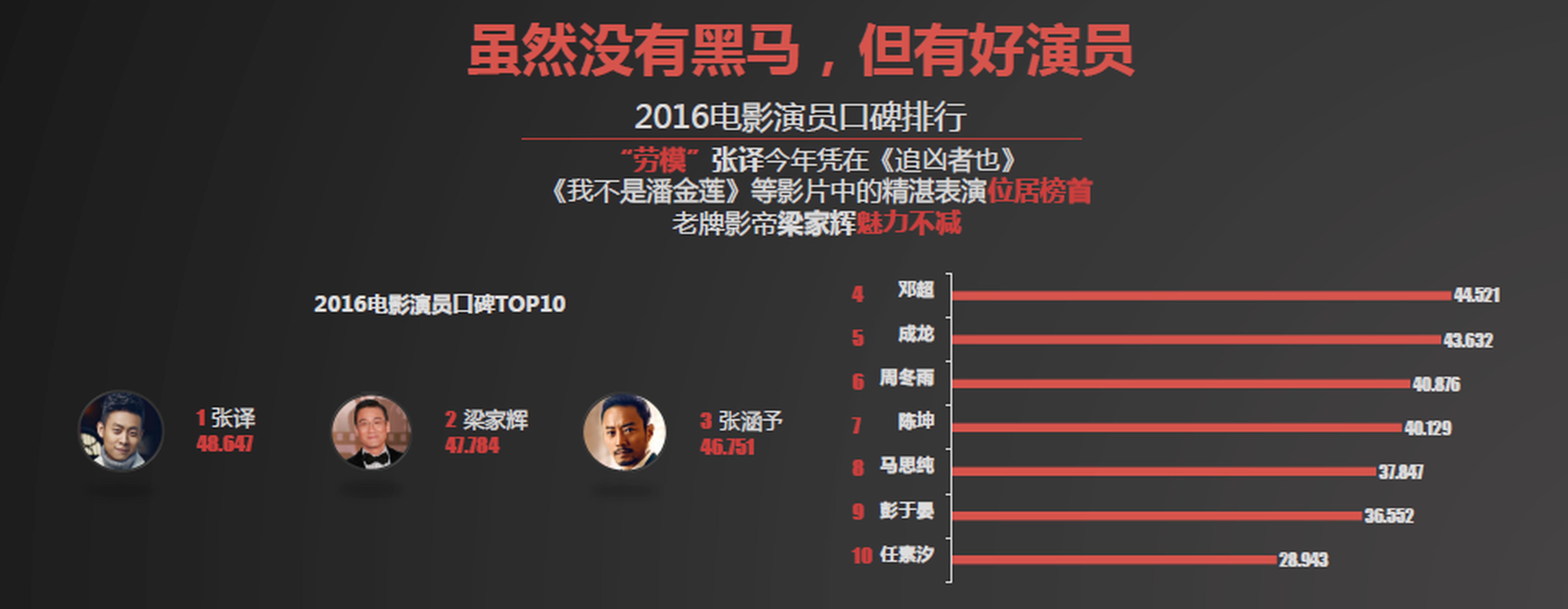 虽然“黑马”电影少，好演员却不少，演员张译在今年的电影演员口碑排行上拔得头筹