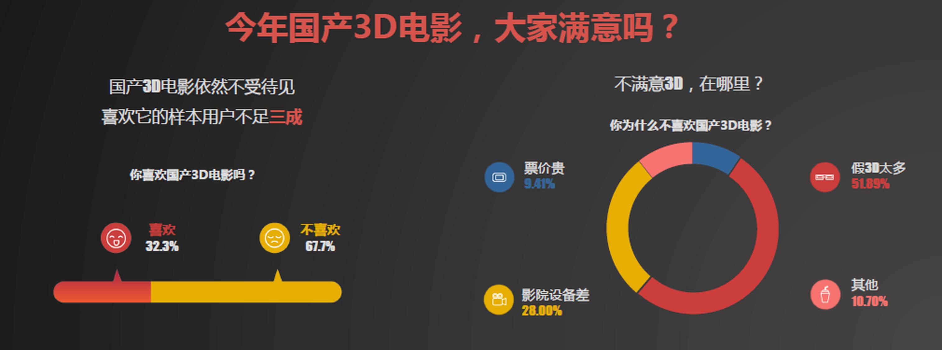 国产3D电影依然不招观众待见，主要原因还是假3D太多，影院设备差