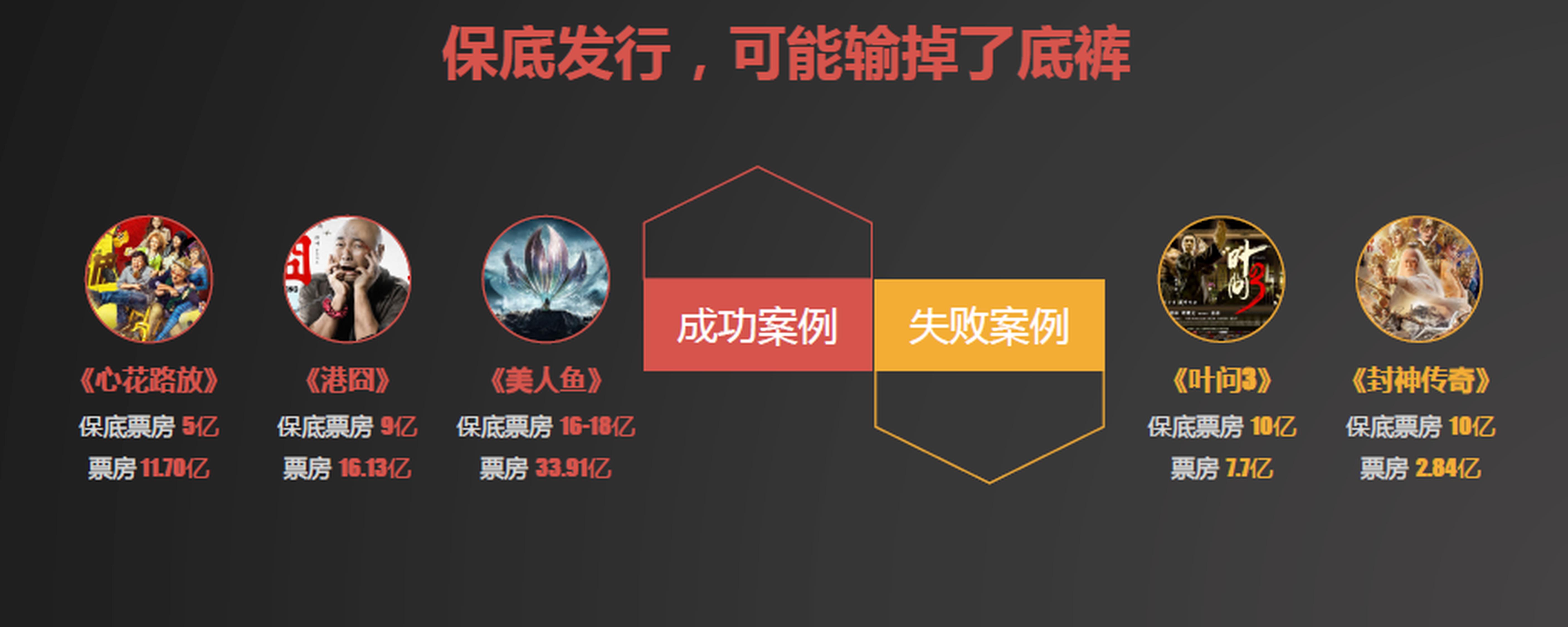 保底发行今年以《叶问3》和《封神传奇》为最惨痛的失败案例