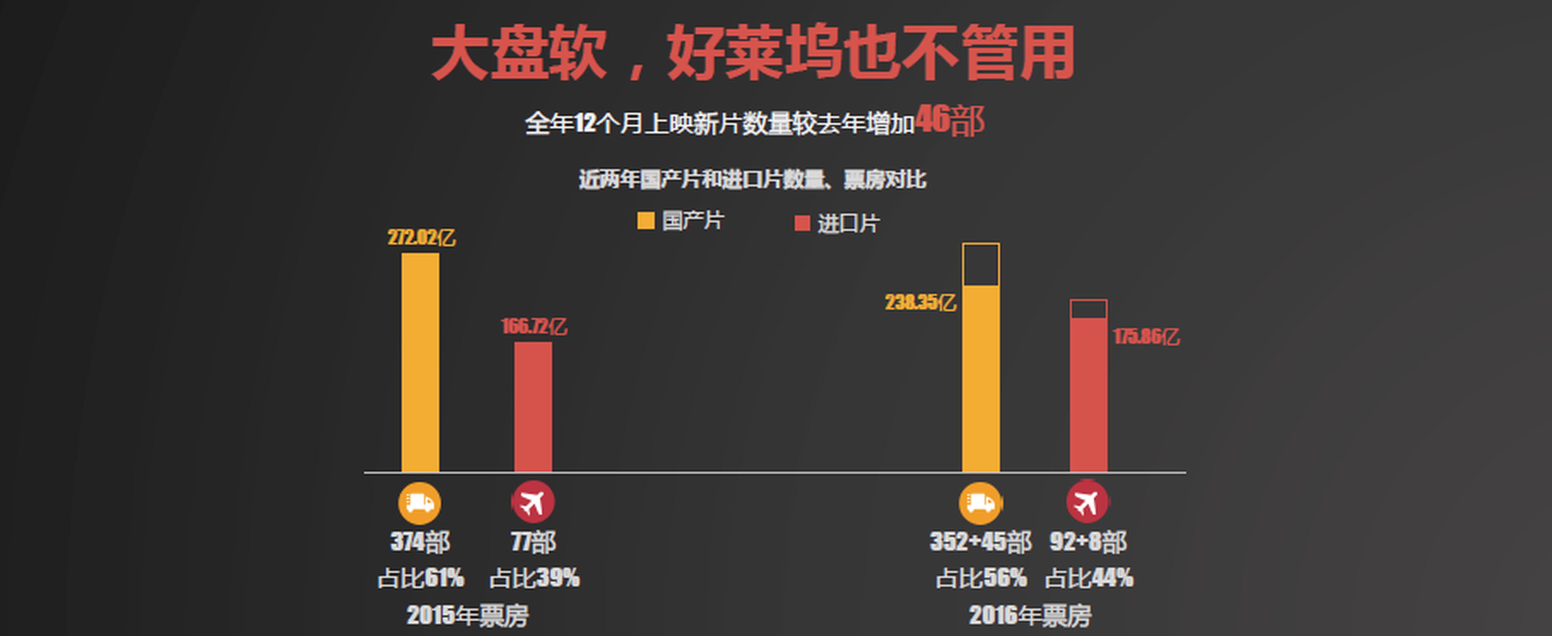 大盘整体疲软，好莱坞大片也难有作为