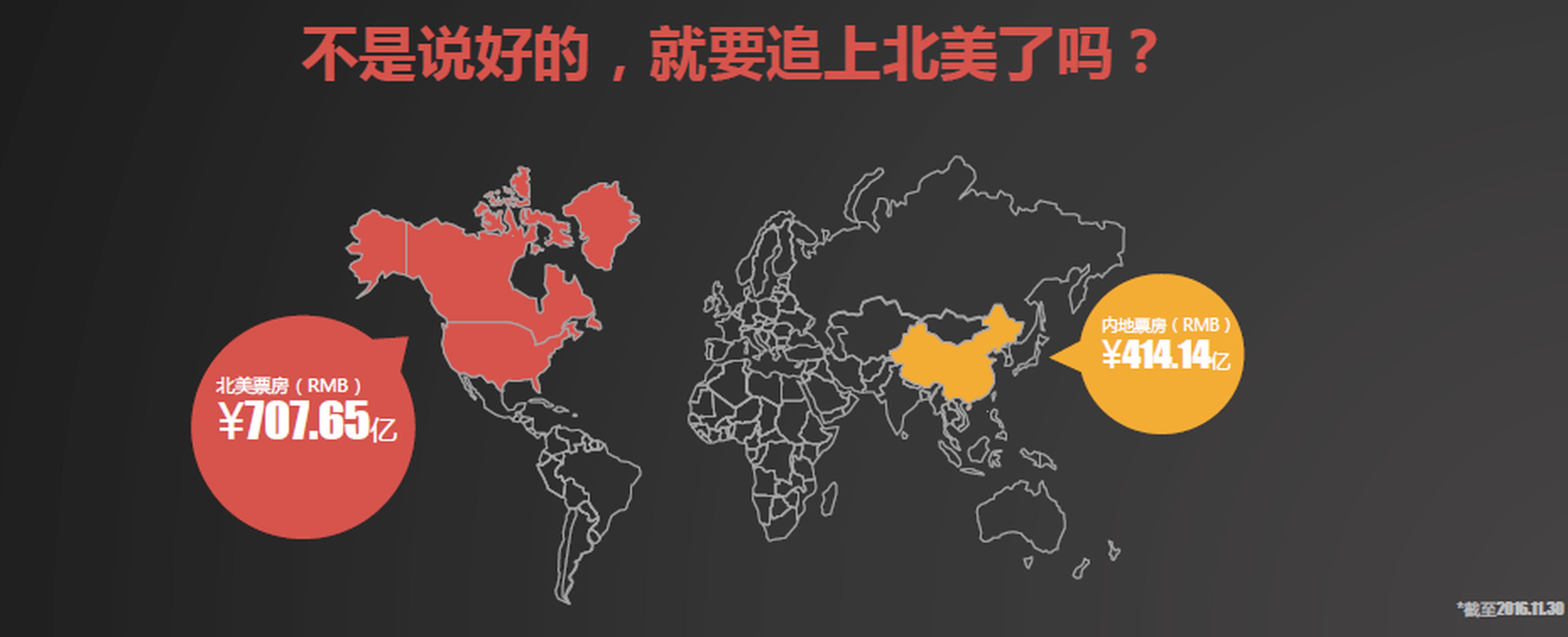 截止到今年11月30日，中国内地电影票房414.14亿，距离北美的707.65亿还有一大截儿