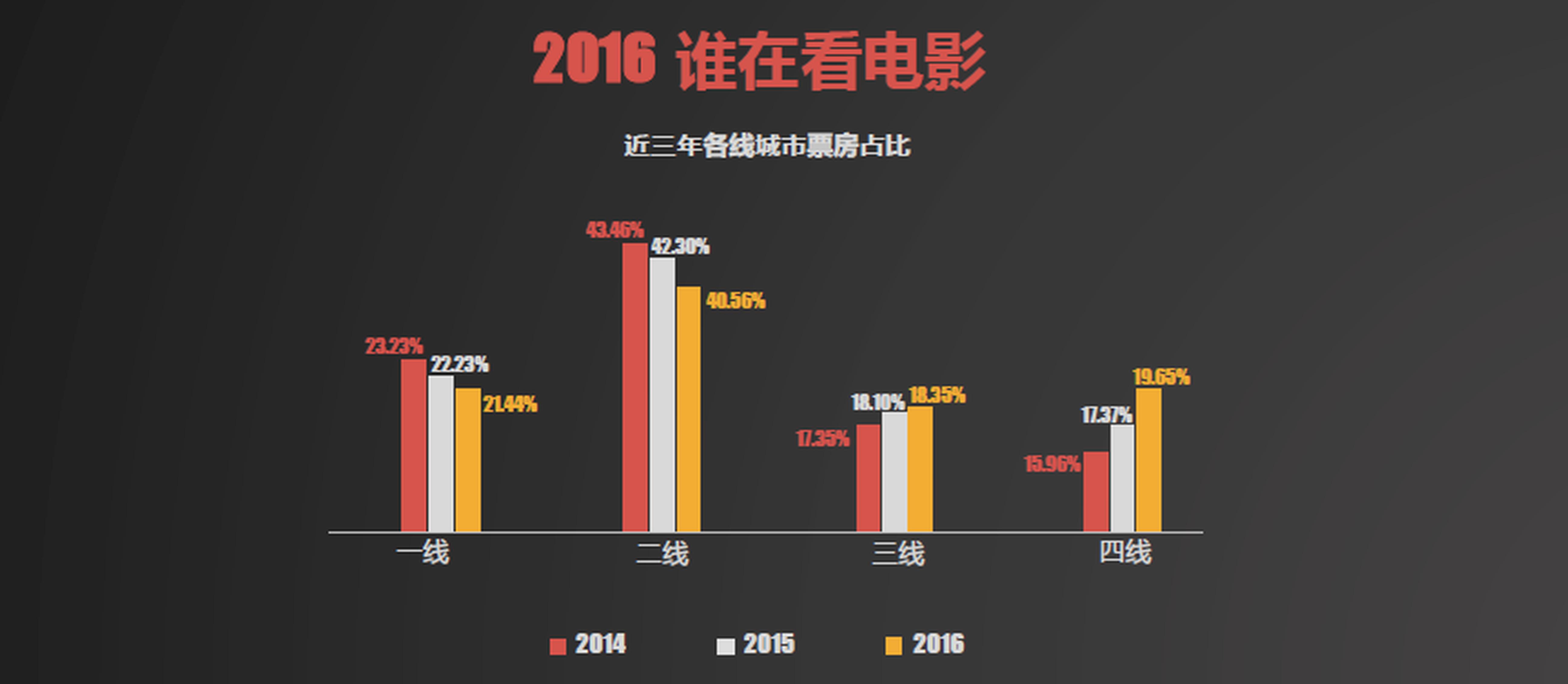 截止11月30日，国内观影总人次已达12.46亿，而四、五线城市成为新的票房增长点