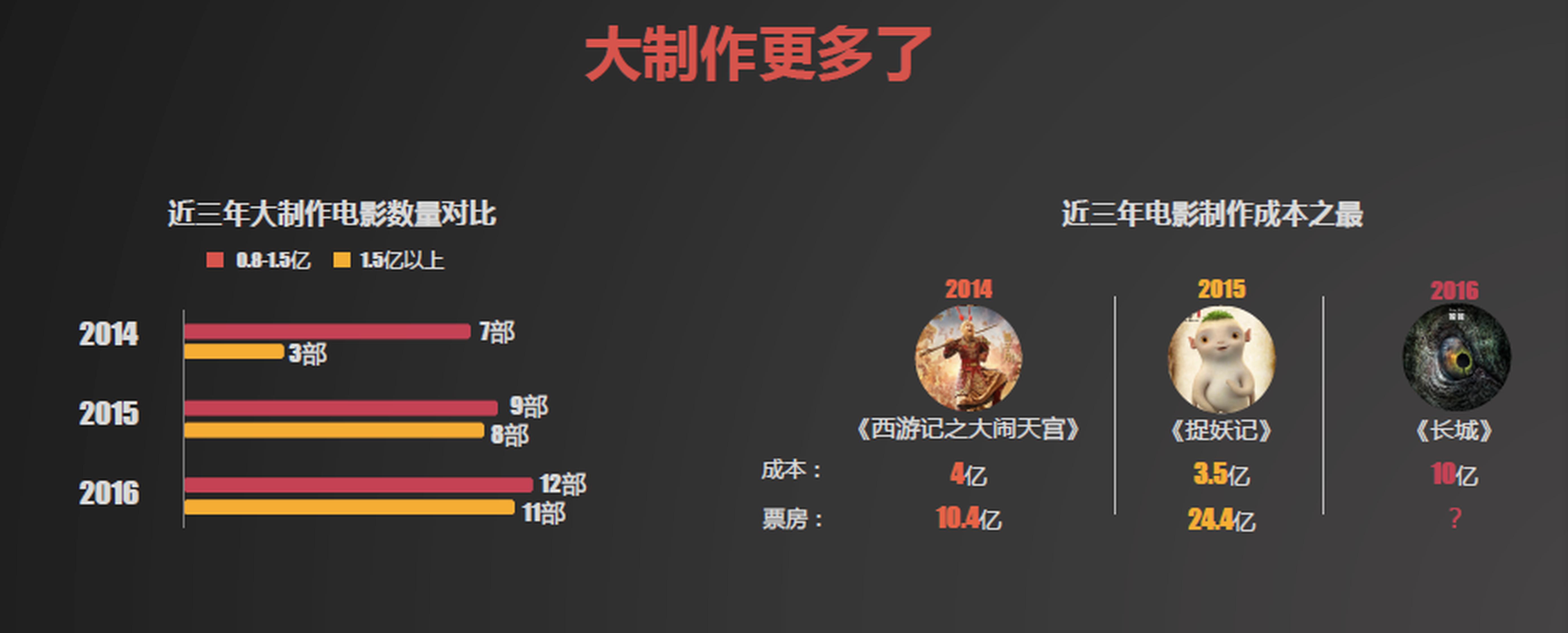 近三年大制作电影数量越来越多了