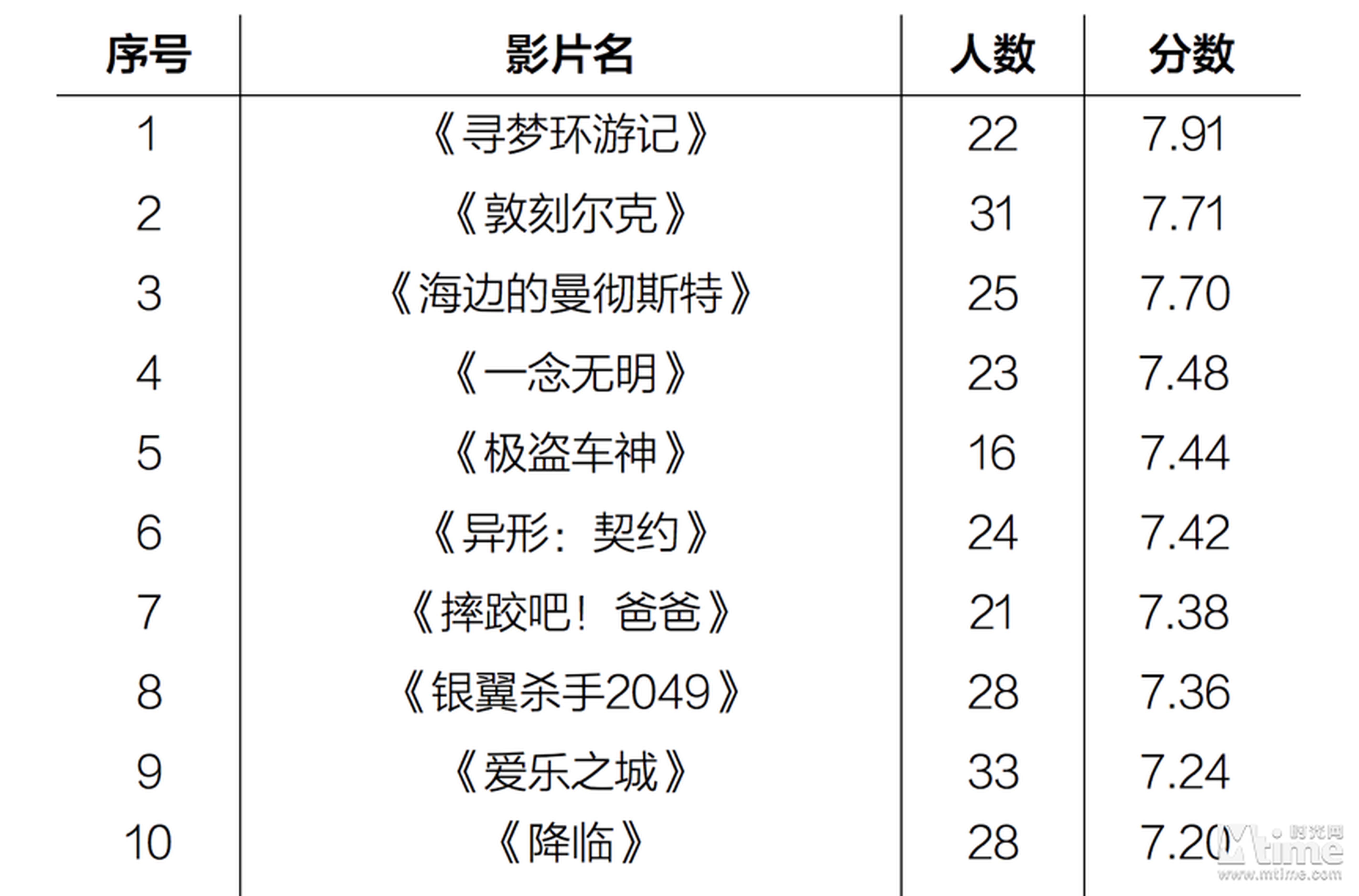 2017年度十佳影片