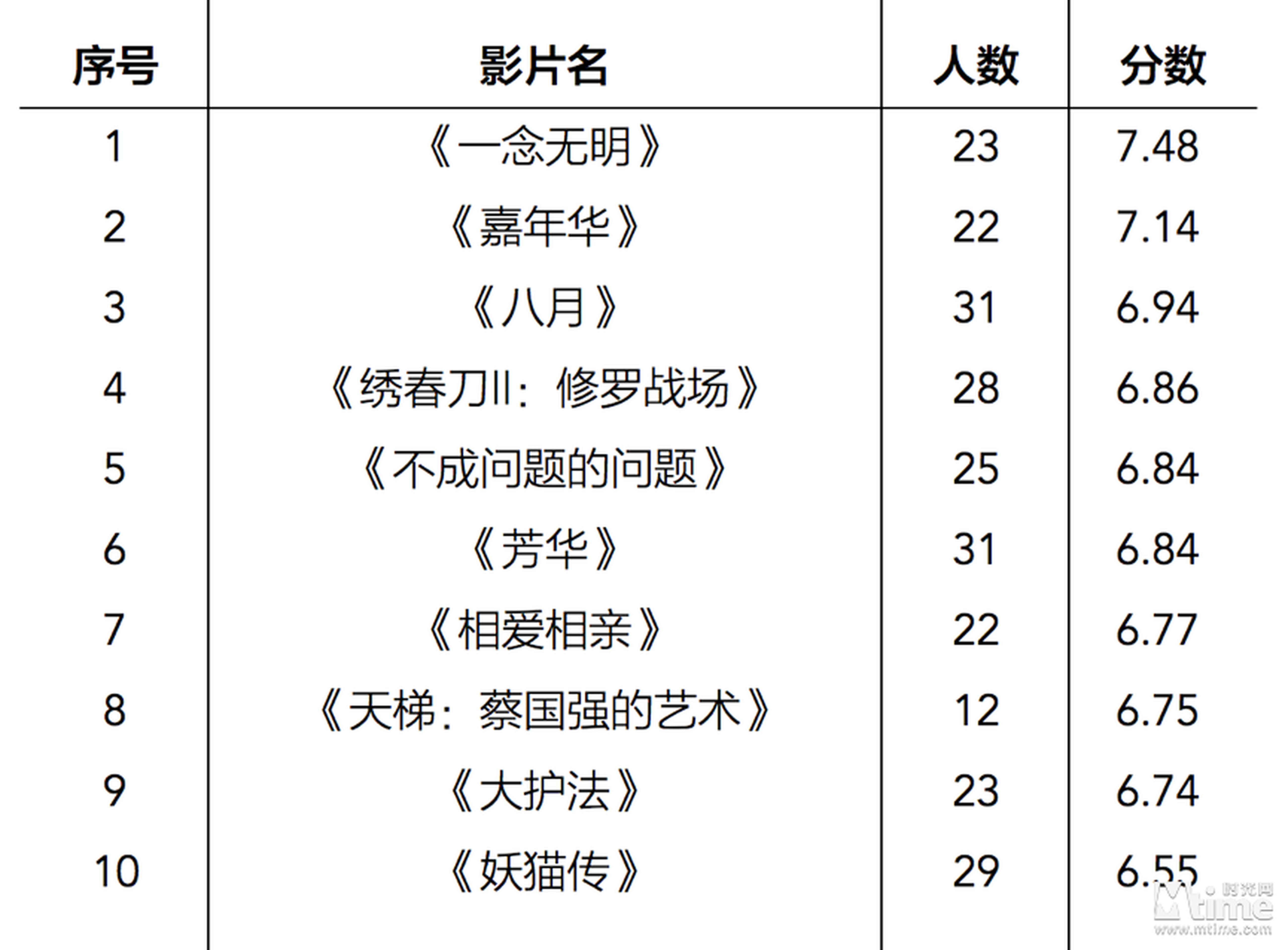 2017年度十佳华语片