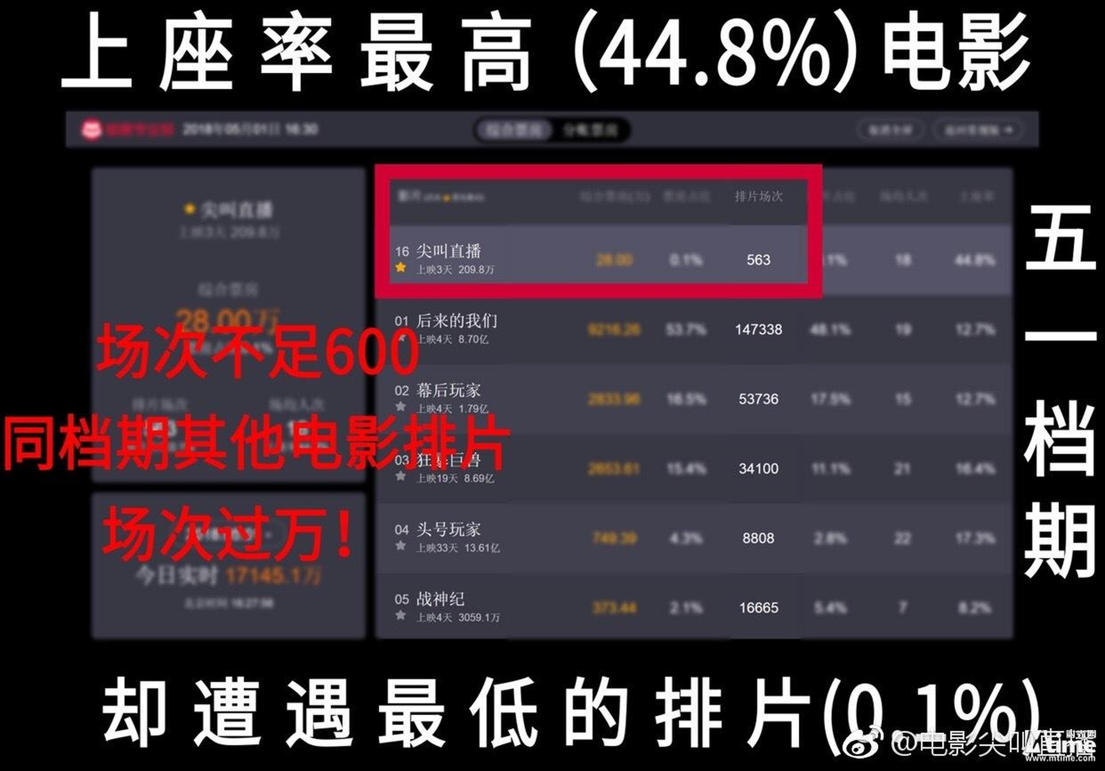 《尖叫直播》片方收集的被《后来的我们》挤占排片的证据
