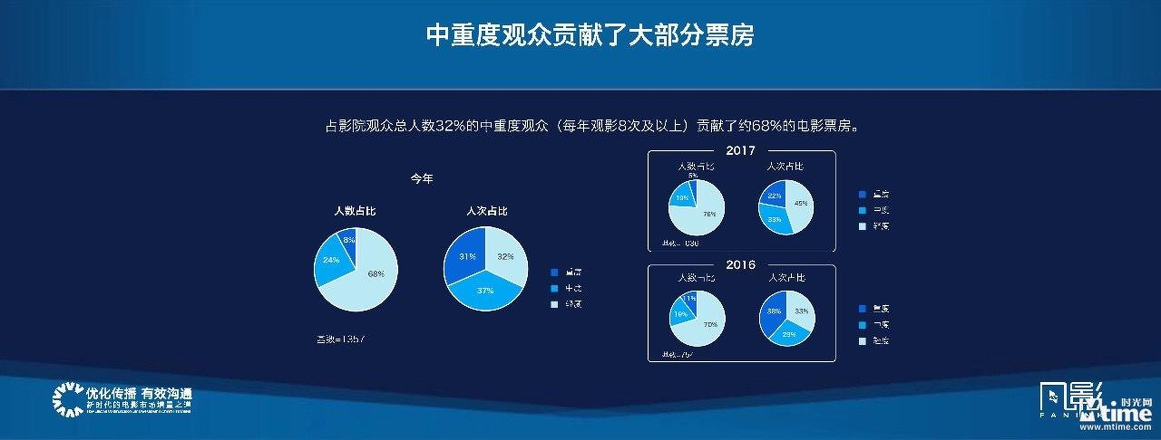 中重度观众贡献大部分票房