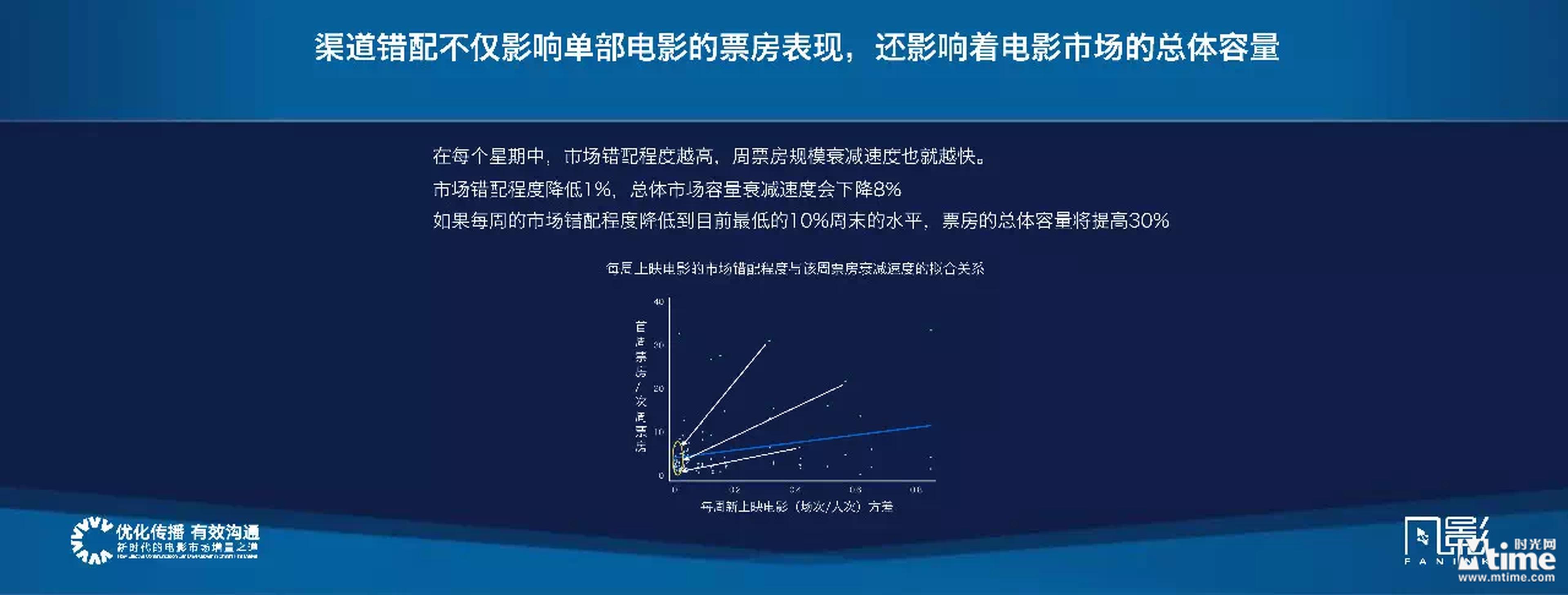 渠道错配不仅影响单部电影的票房表现，还影响着电影市场的总体容量。