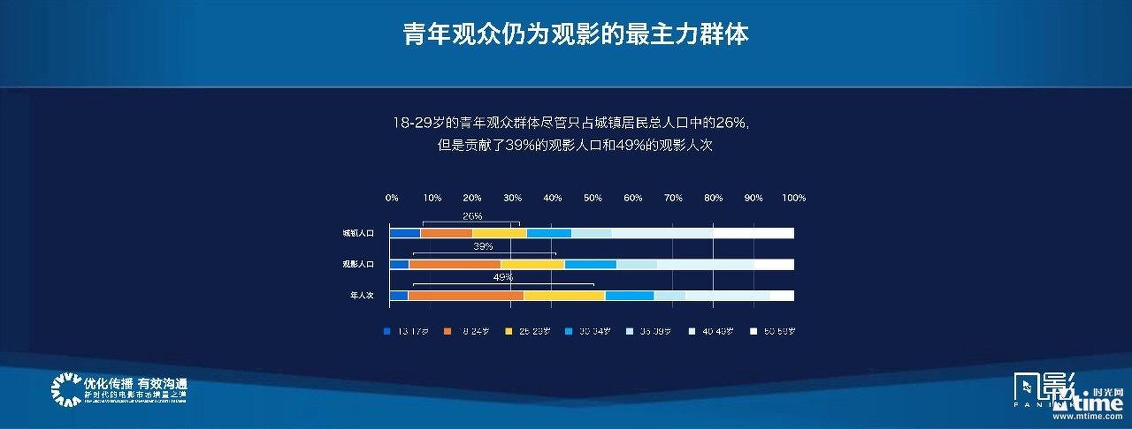 青年观众仍然是观影主力群体