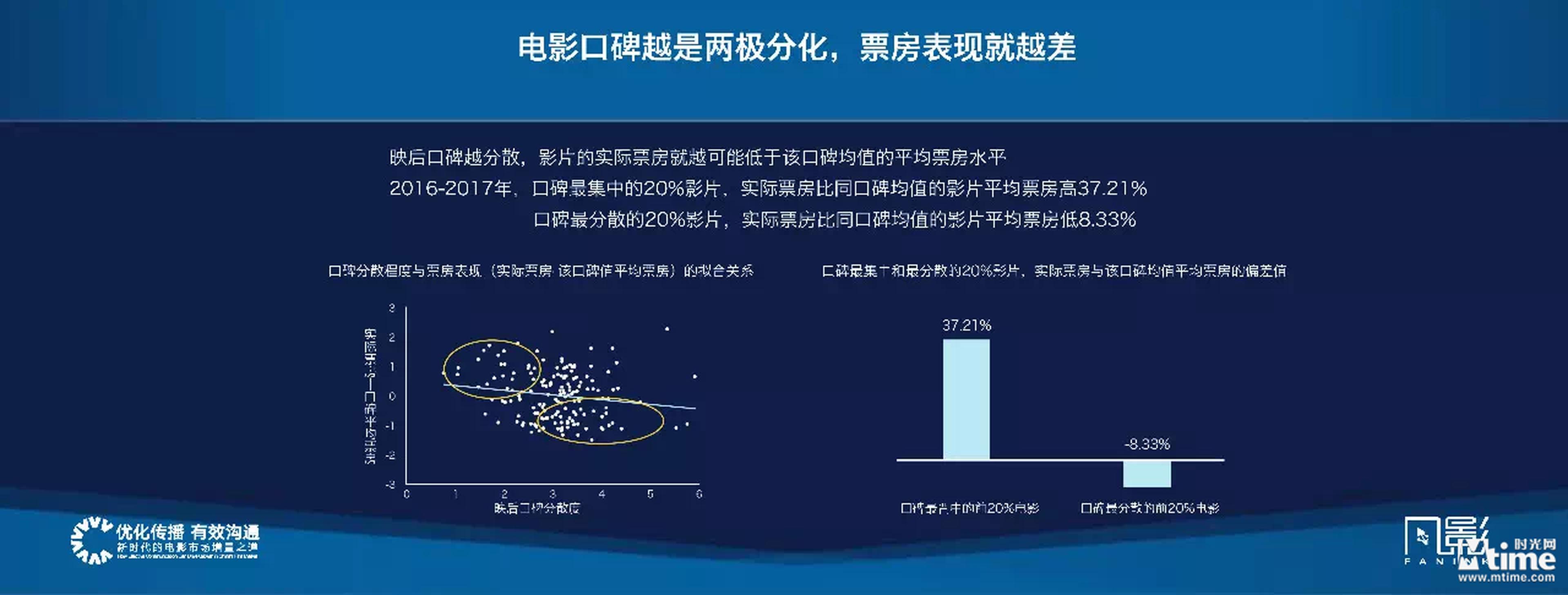 电影口碑越两极分化，票房越差