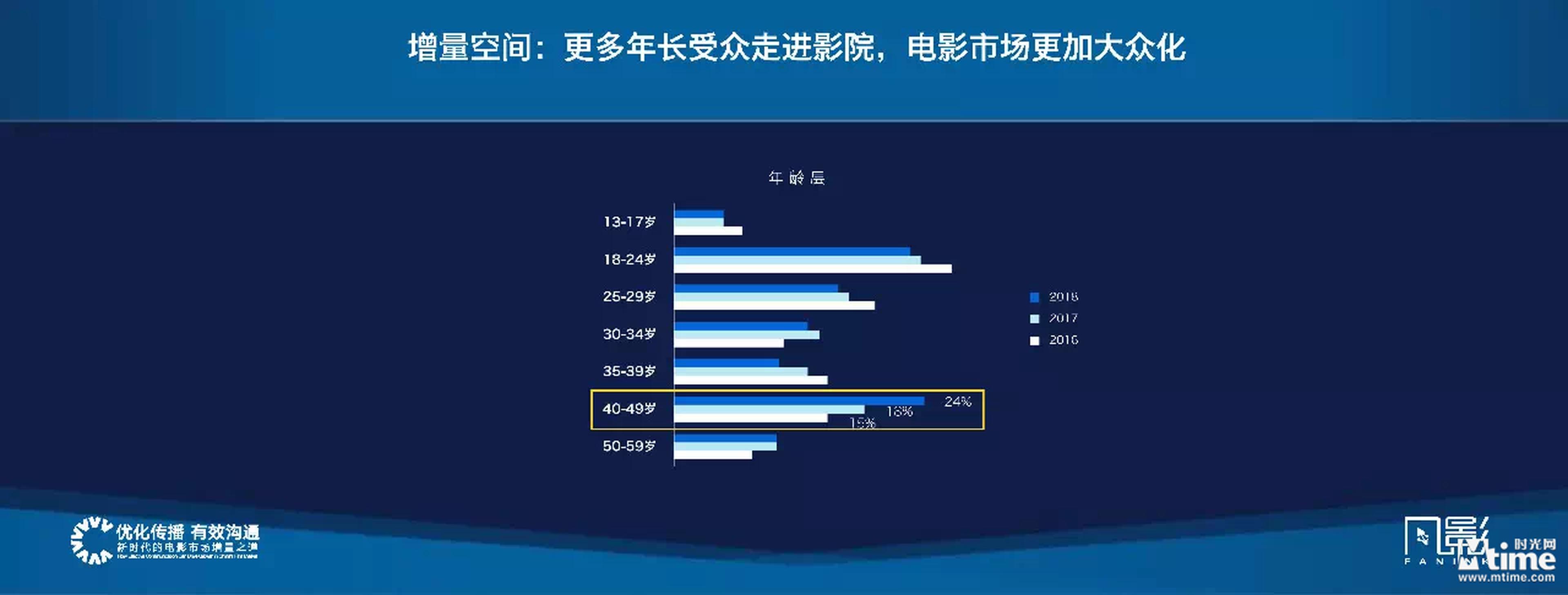 增量空间：四线及以下城市观众