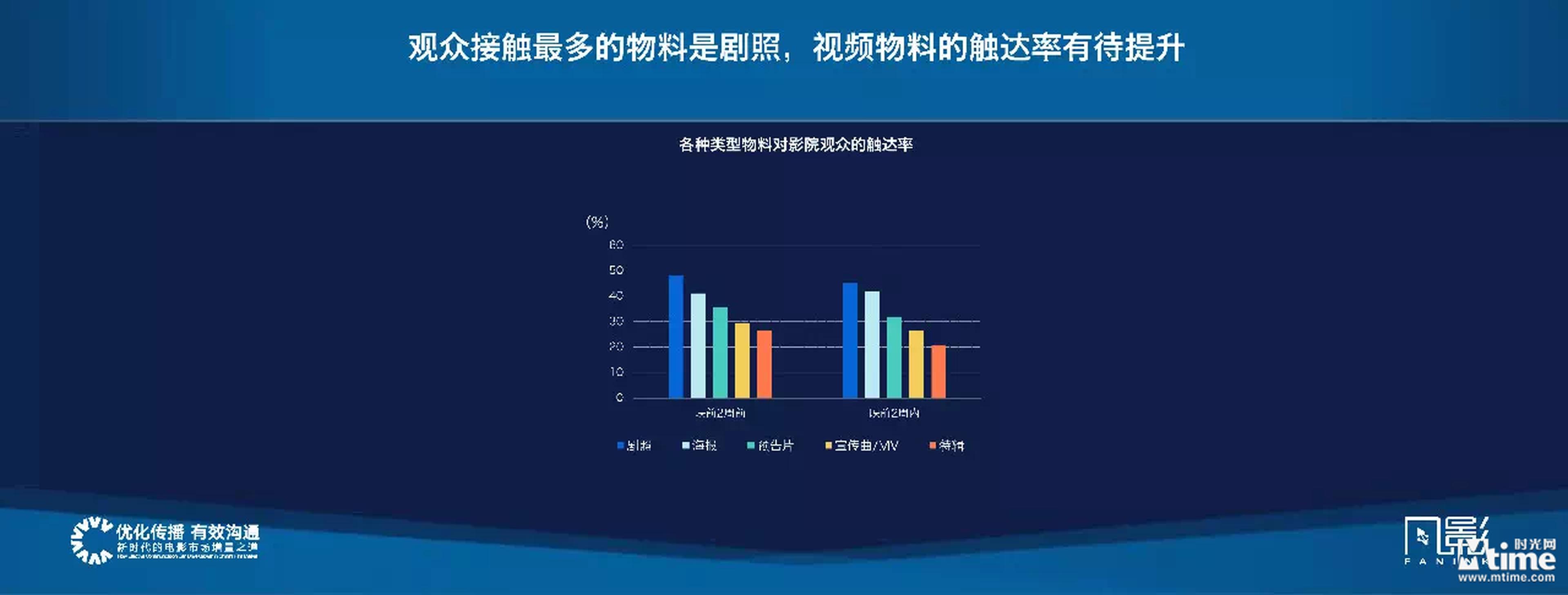 观众接触最多的物料是剧照