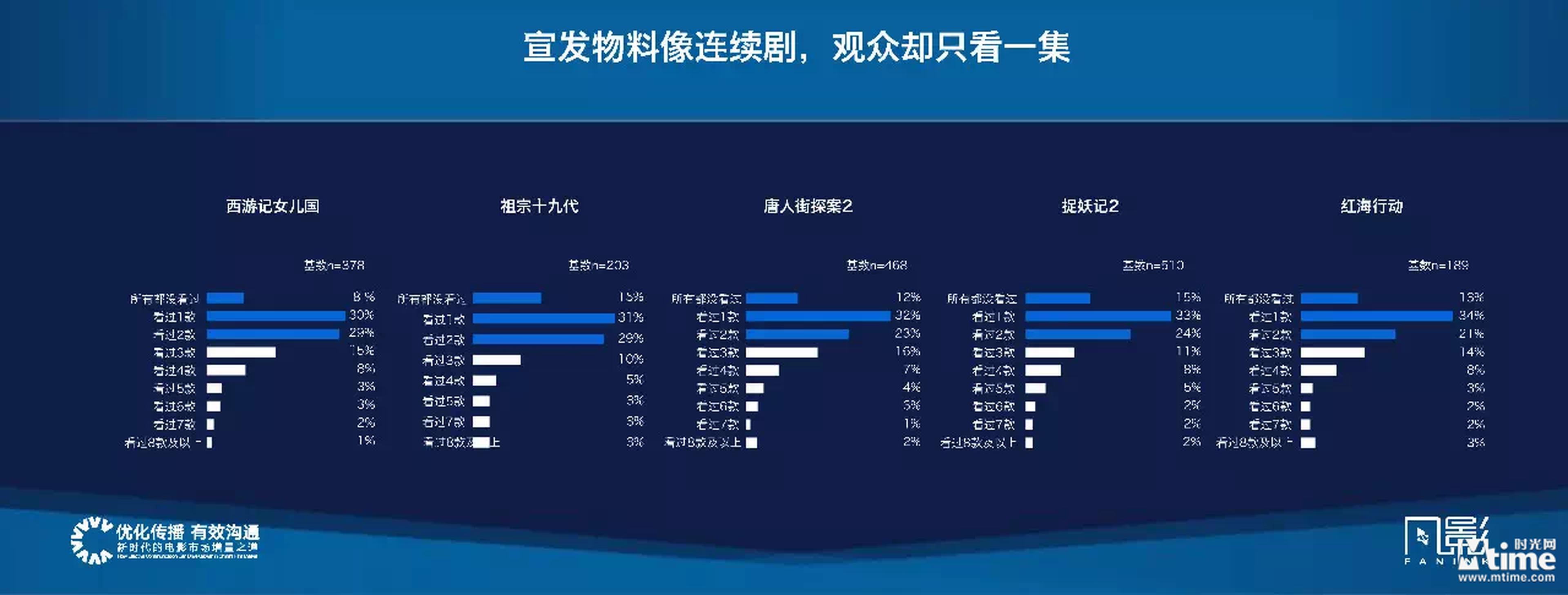 宣发物料像连续剧，观众只看一集