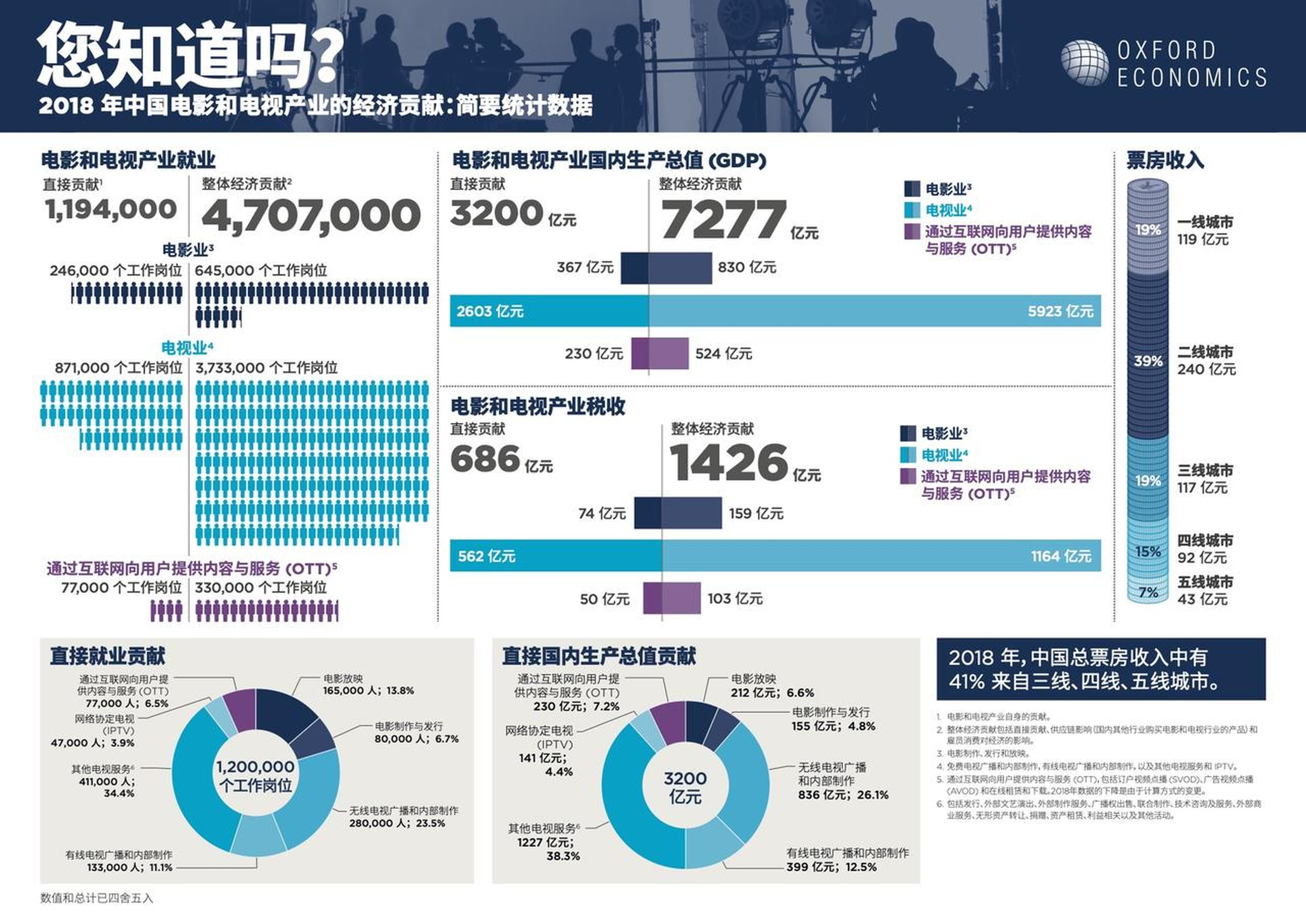 《2018年中国电影和电视产业经济贡献报告》简版